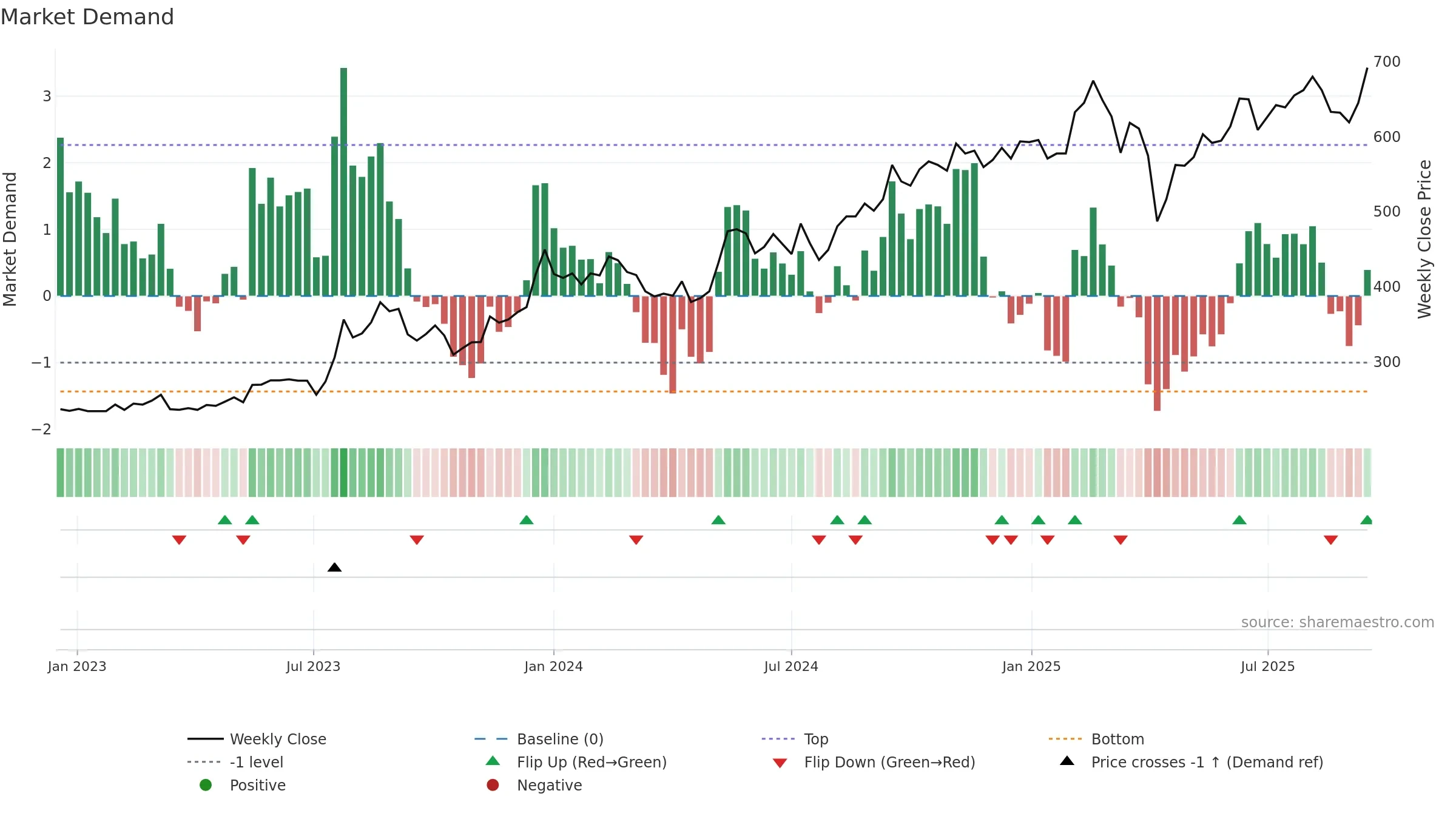2357 weekly Market Demand chart, closing 2025-09-15.