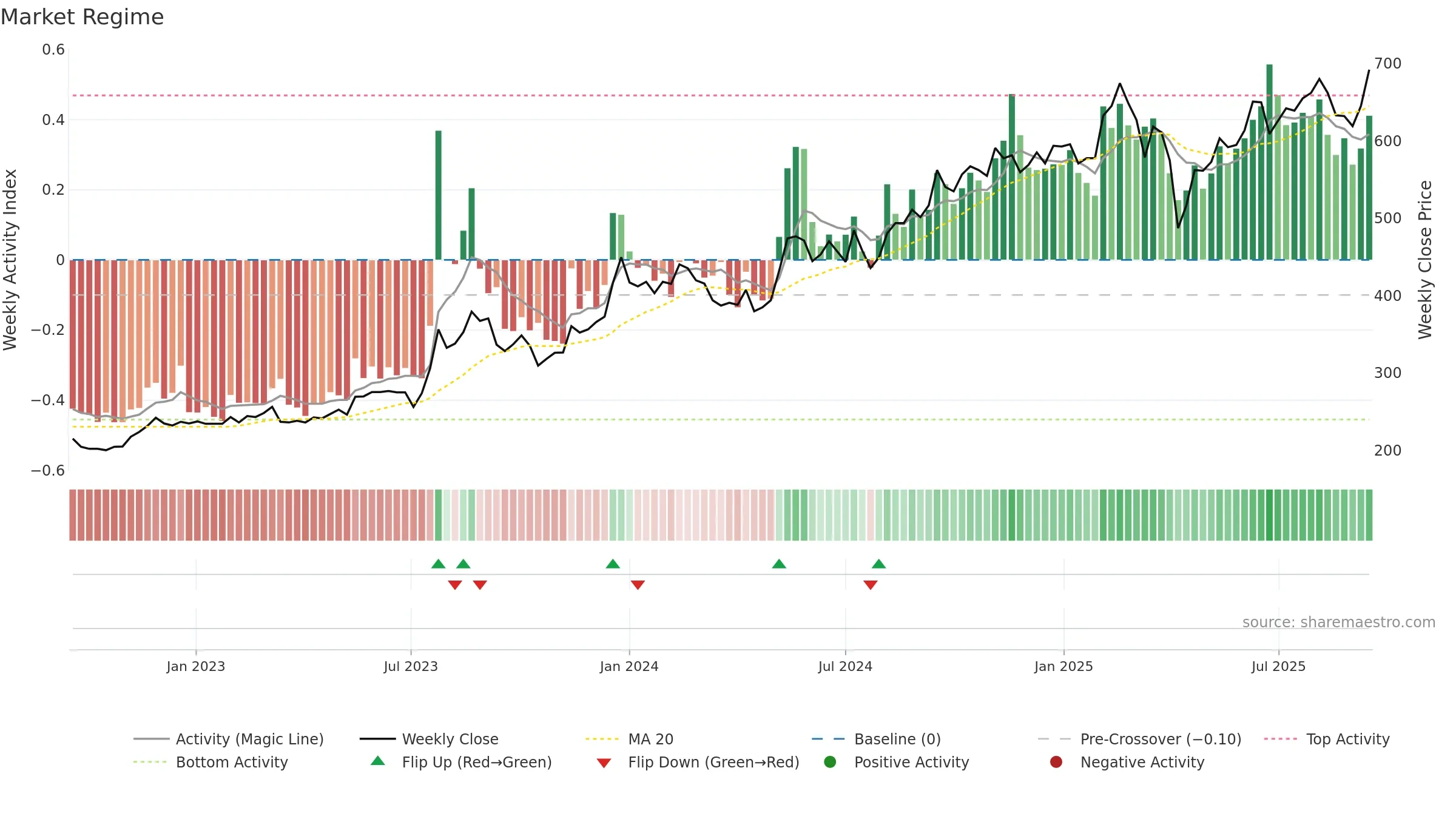 2357 weekly Market Snapshot chart, closing 2025-09-15.