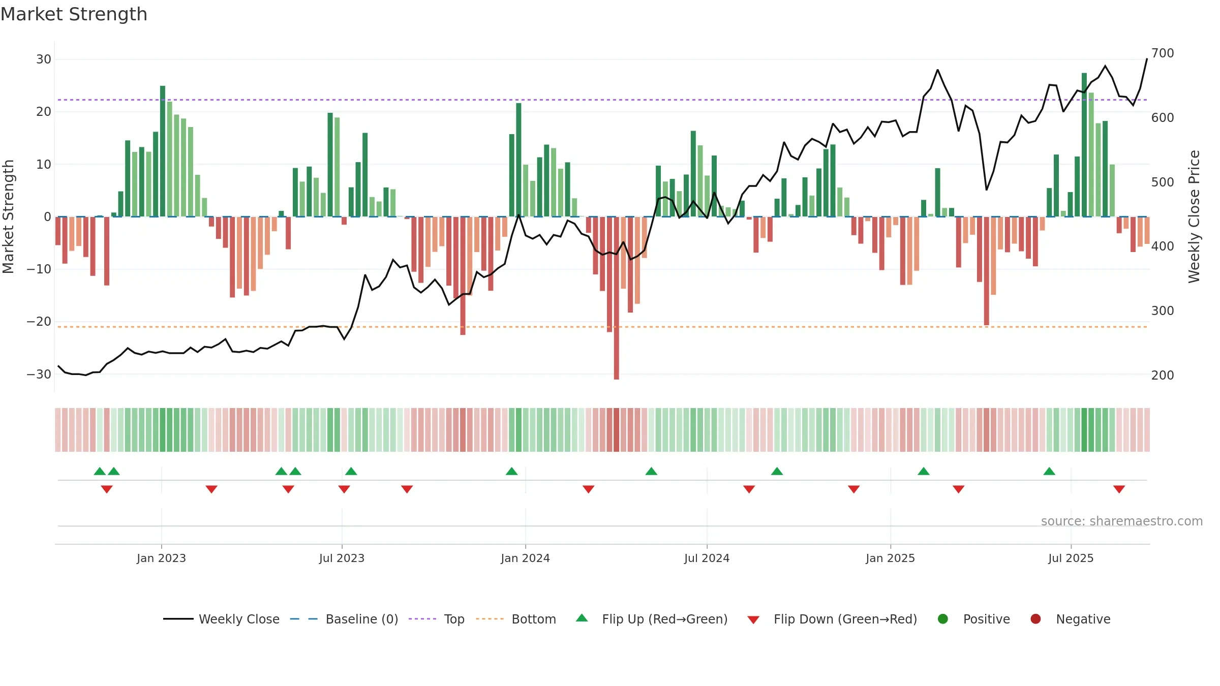2357 weekly Market Strength chart, closing 2025-09-15.