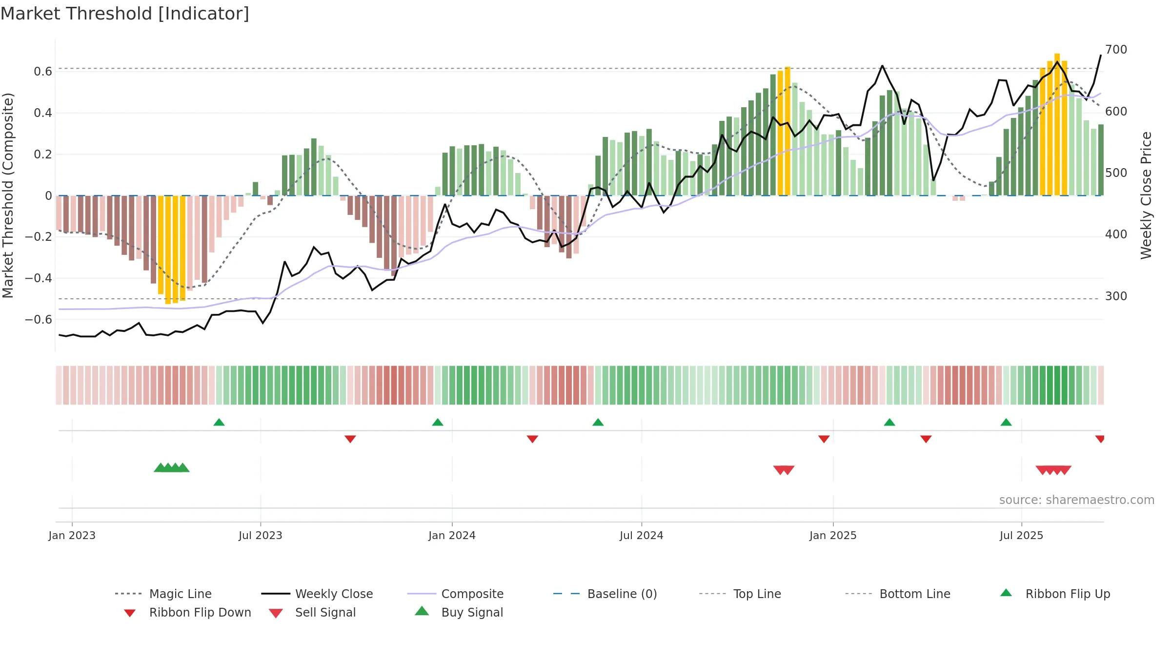 2357 weekly Market Threshold chart, closing 2025-09-15.