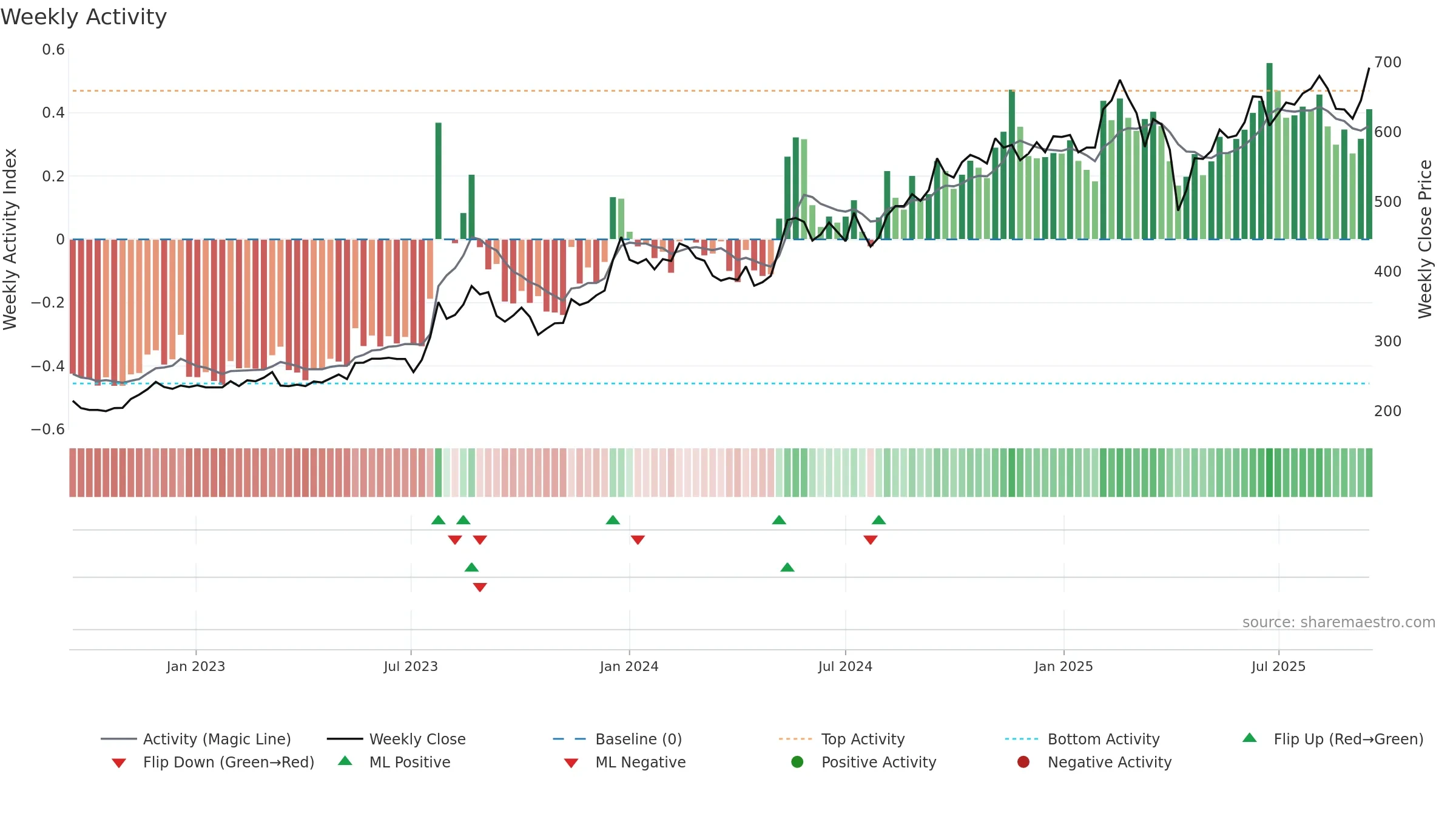 2357 weekly Activity chart, closing 2025-09-15.