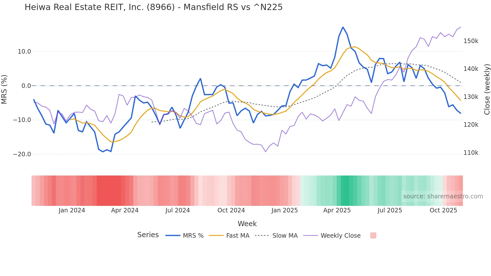 8966 Mansfield Relative Strength chart