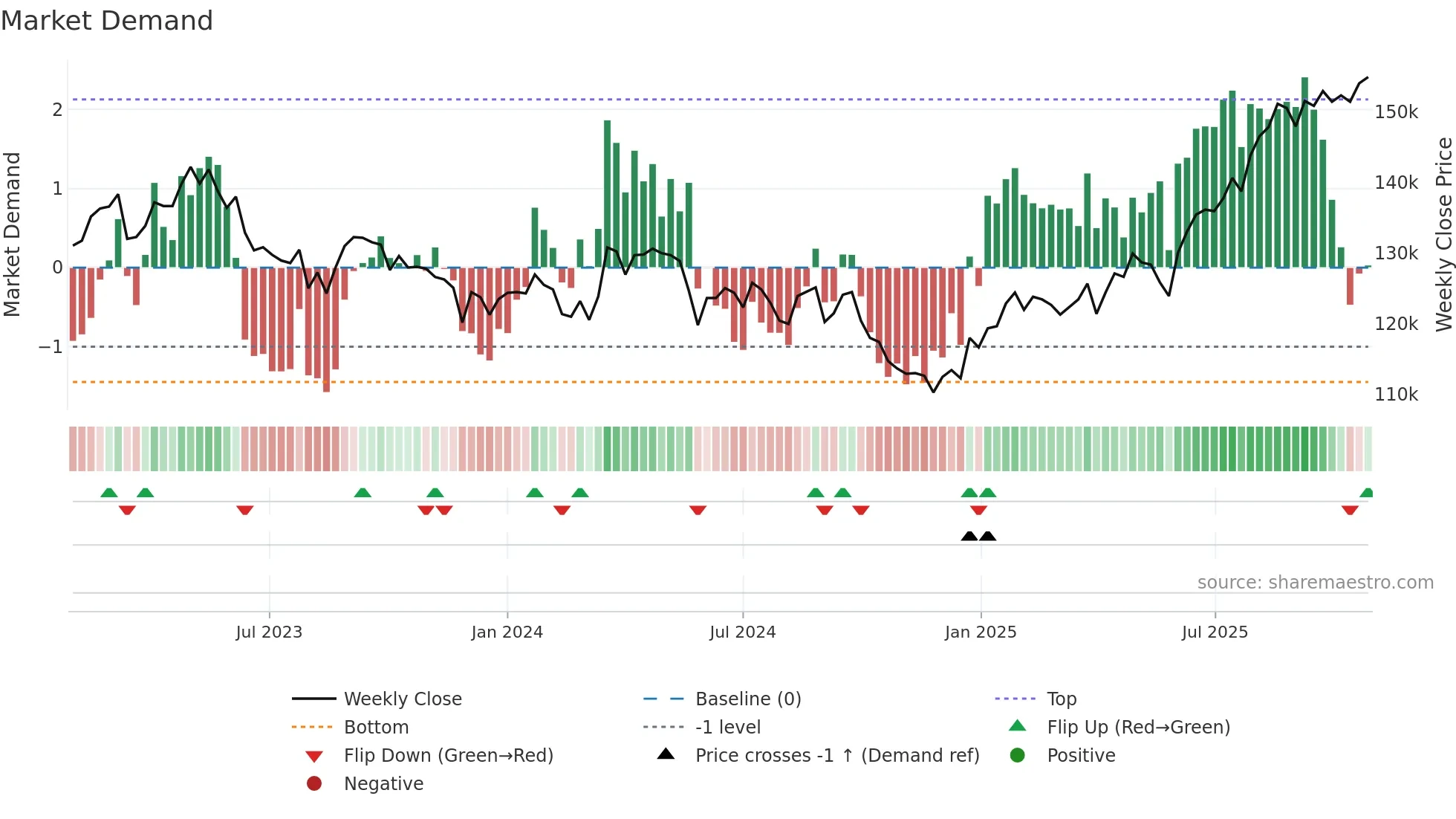 8966 weekly Market Demand chart