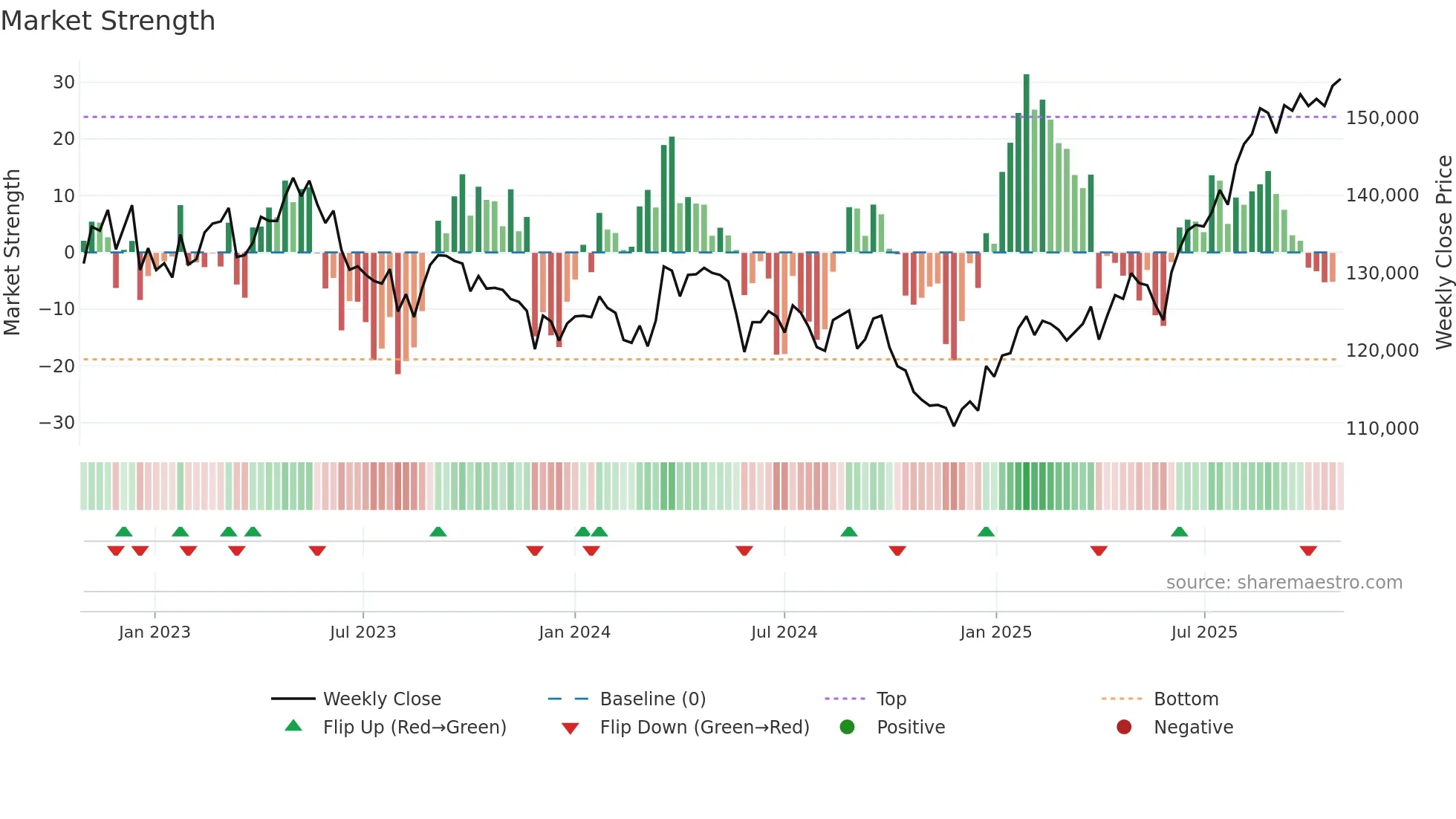 8966 weekly Market Strength chart