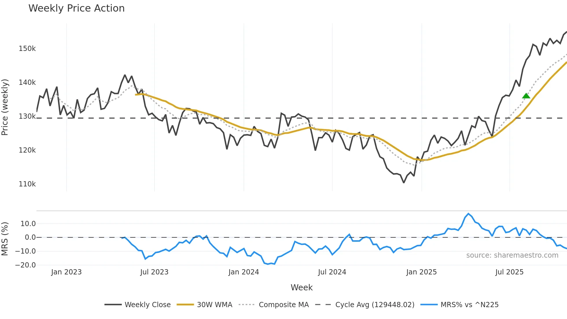 8966 weekly Price Action chart, closing 2025-10-27