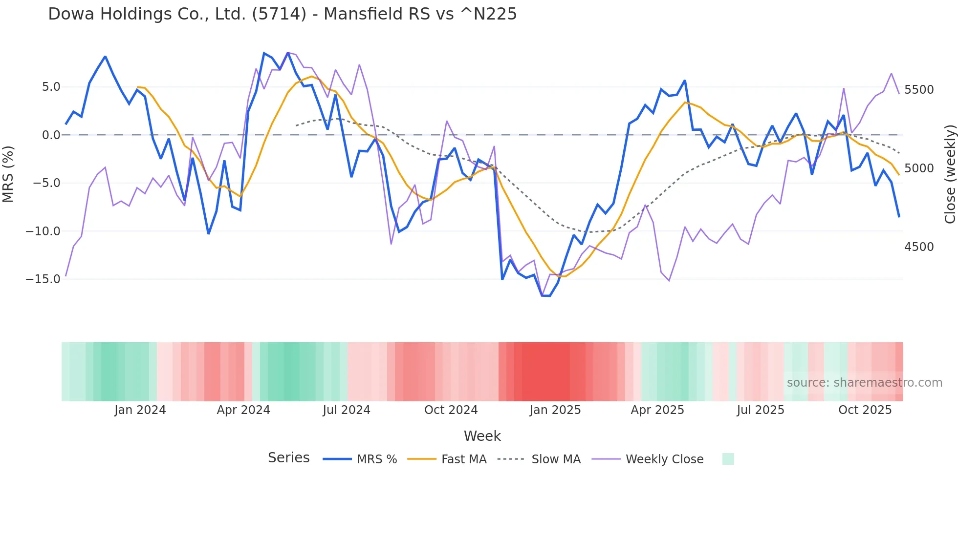 5714 Mansfield Relative Strength chart