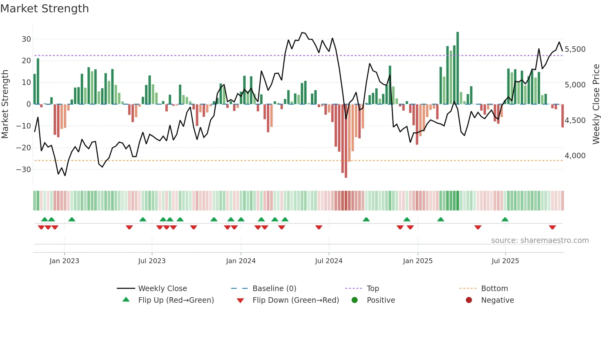 5714 weekly Market Strength chart