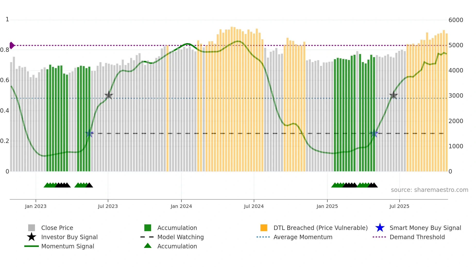 5714 weekly Smart Money chart