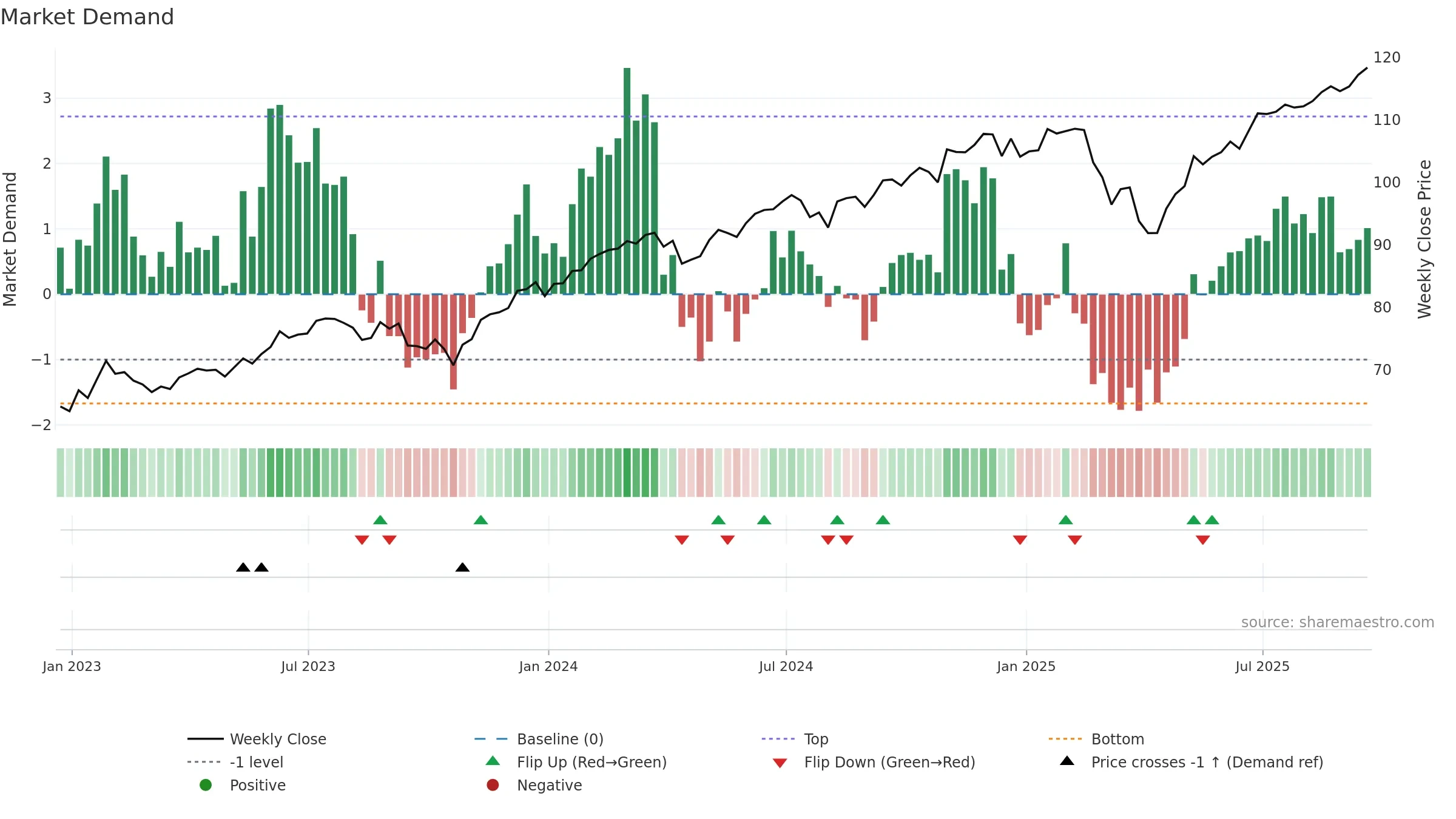 ESGV weekly Market Demand chart, closing 2025-09-19.