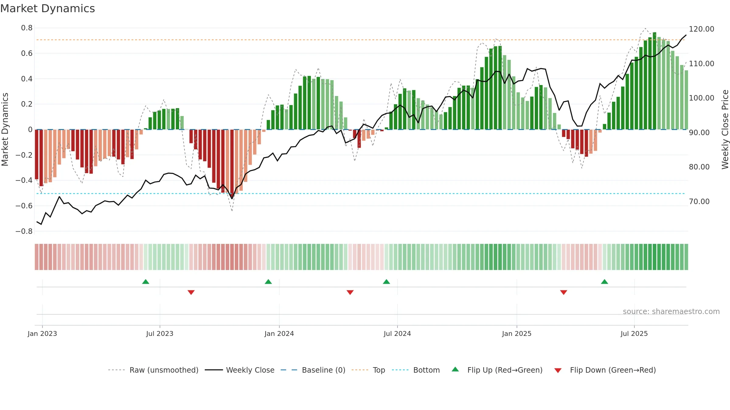 ESGV weekly Market Dynamics chart, closing 2025-09-19.