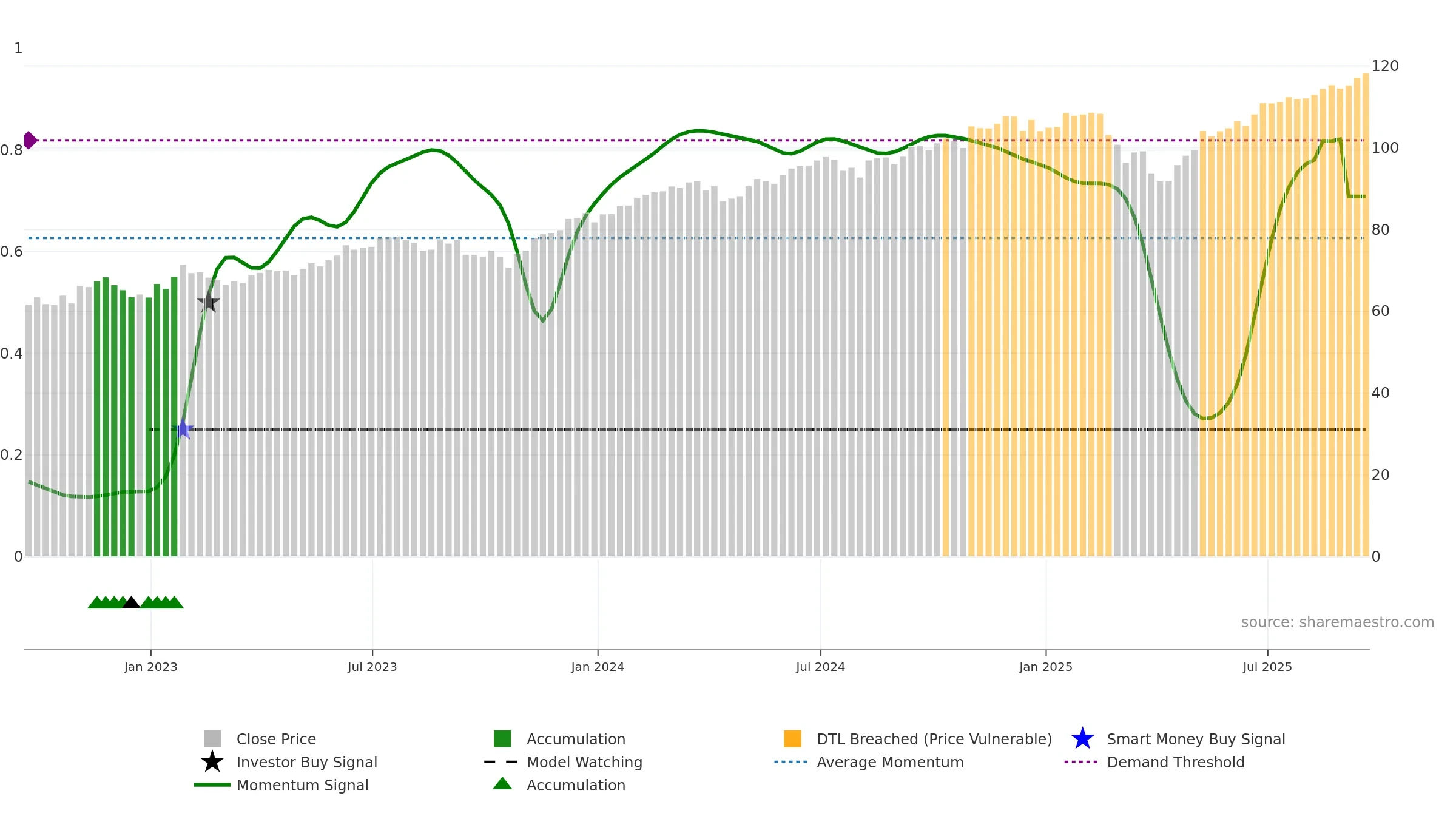 ESGV weekly Smart Money chart, closing 2025-09-19.