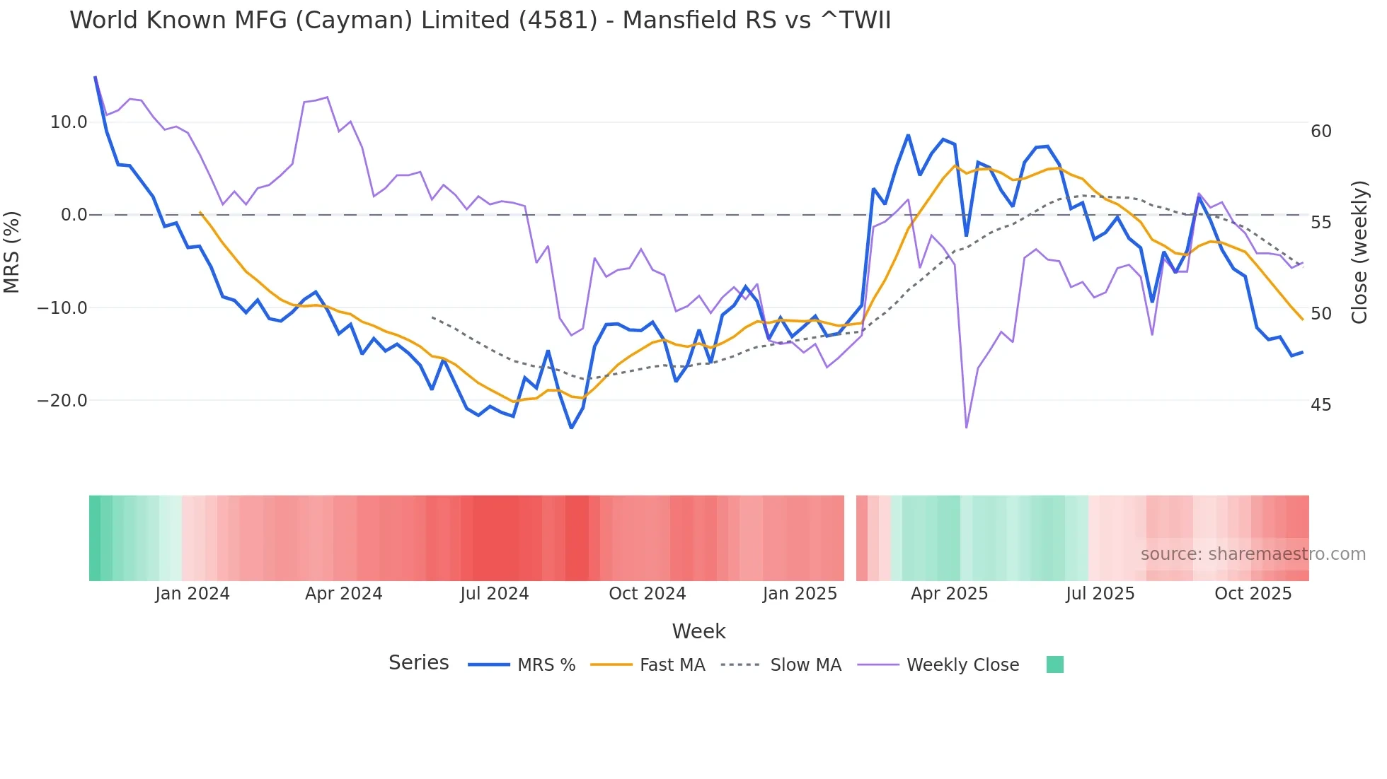 4581 Mansfield Relative Strength chart