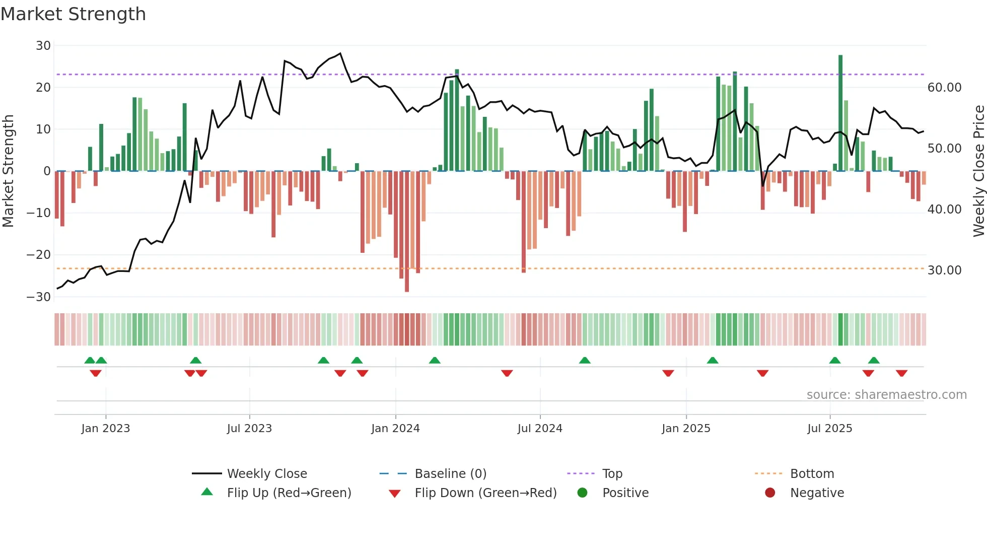4581 weekly Market Strength chart