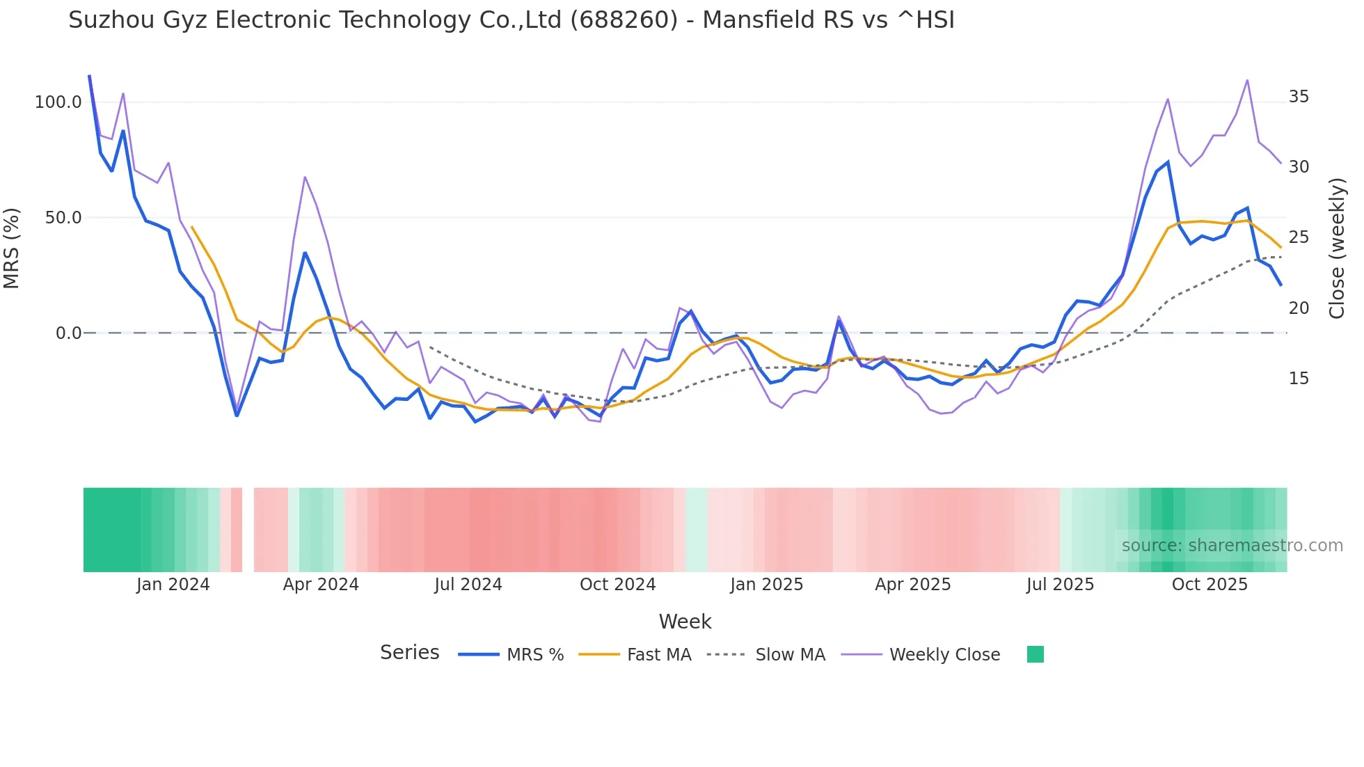 688260 Mansfield Relative Strength chart