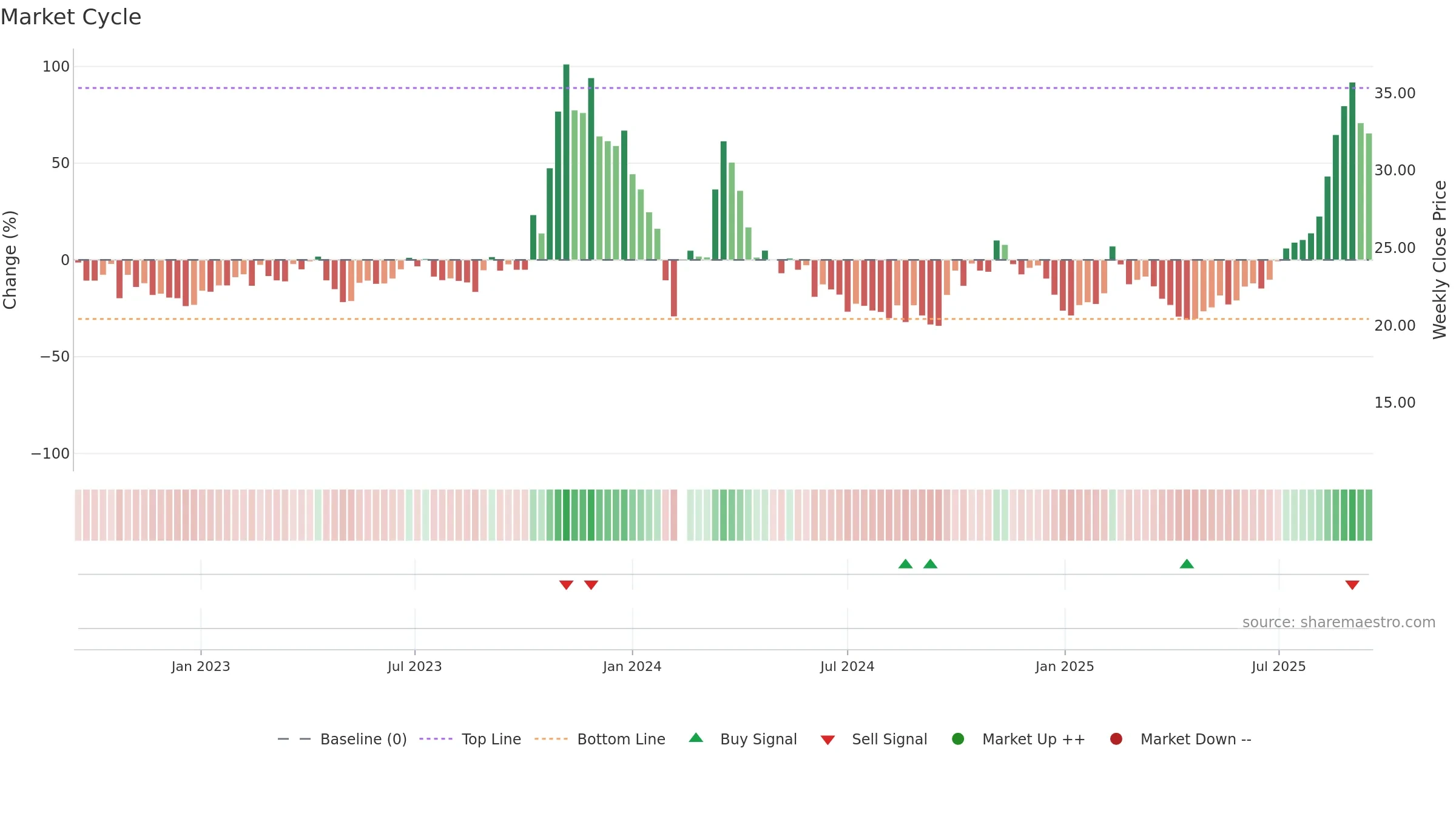 688260 weekly Market Cycle chart, closing 2025-09-15.