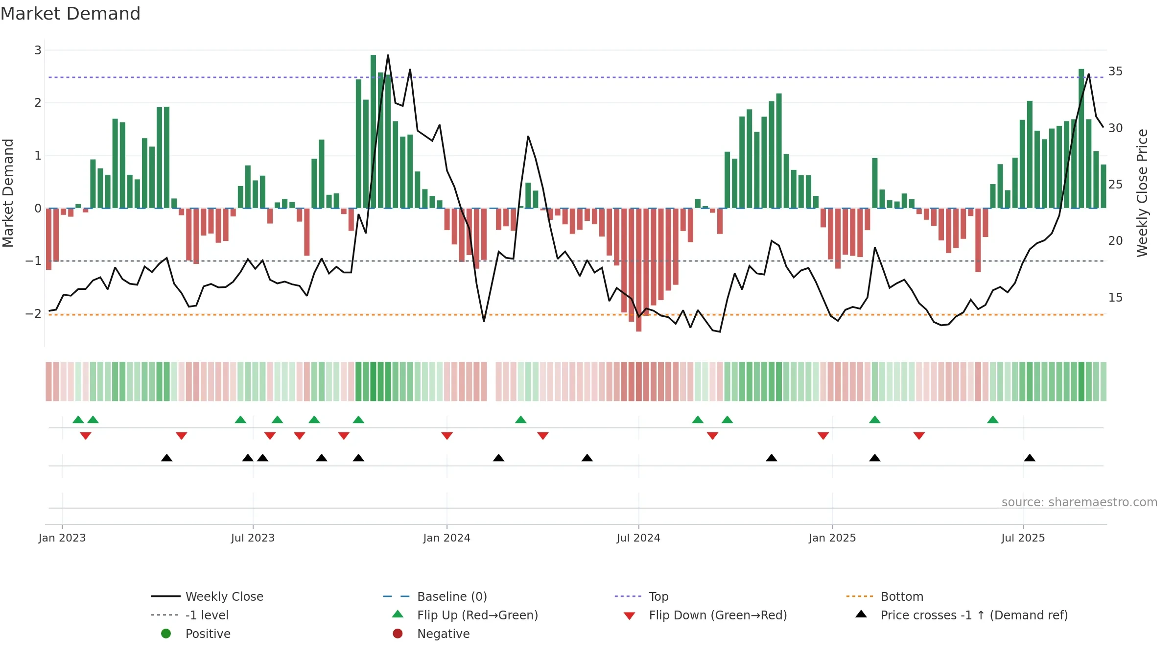 688260 weekly Market Demand chart, closing 2025-09-15.