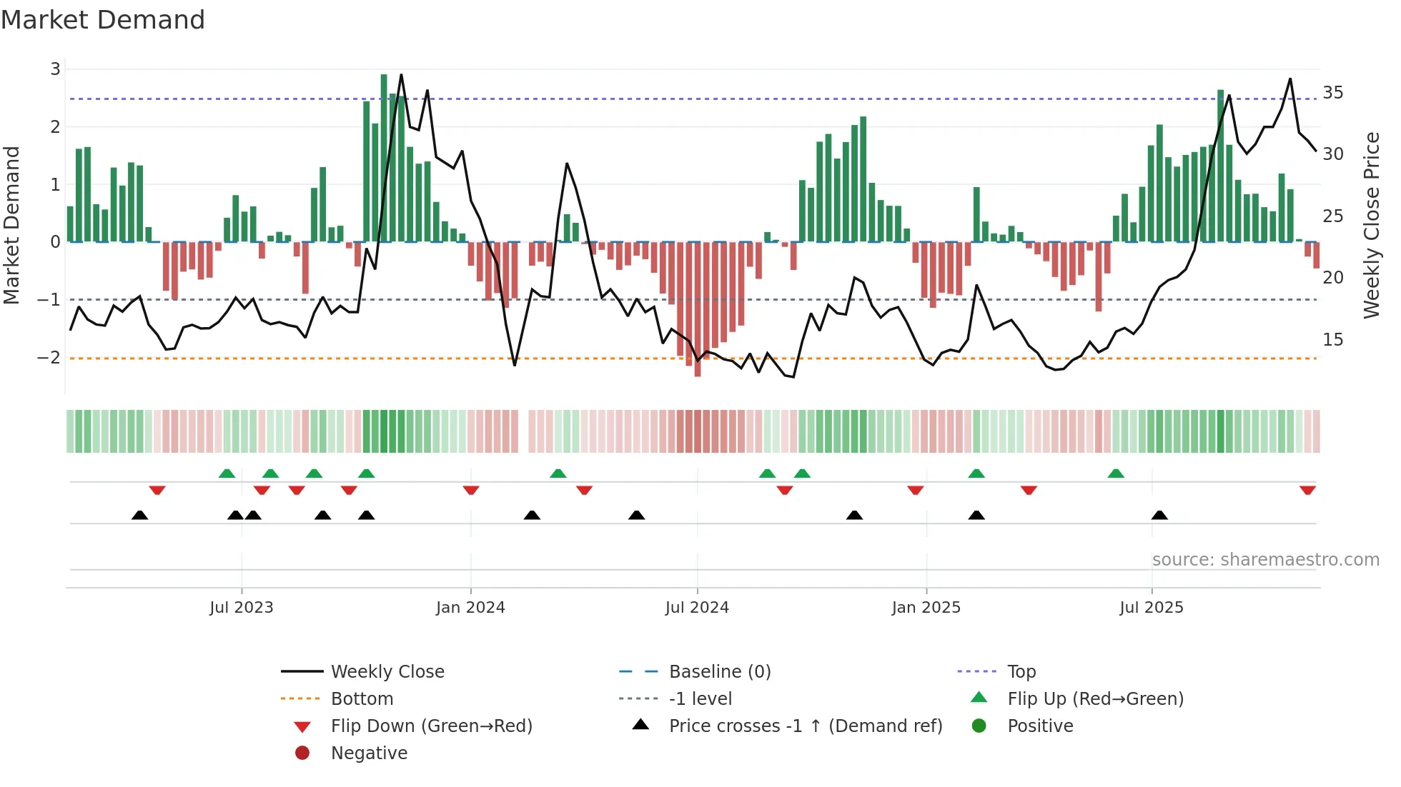 688260 weekly Market Demand chart