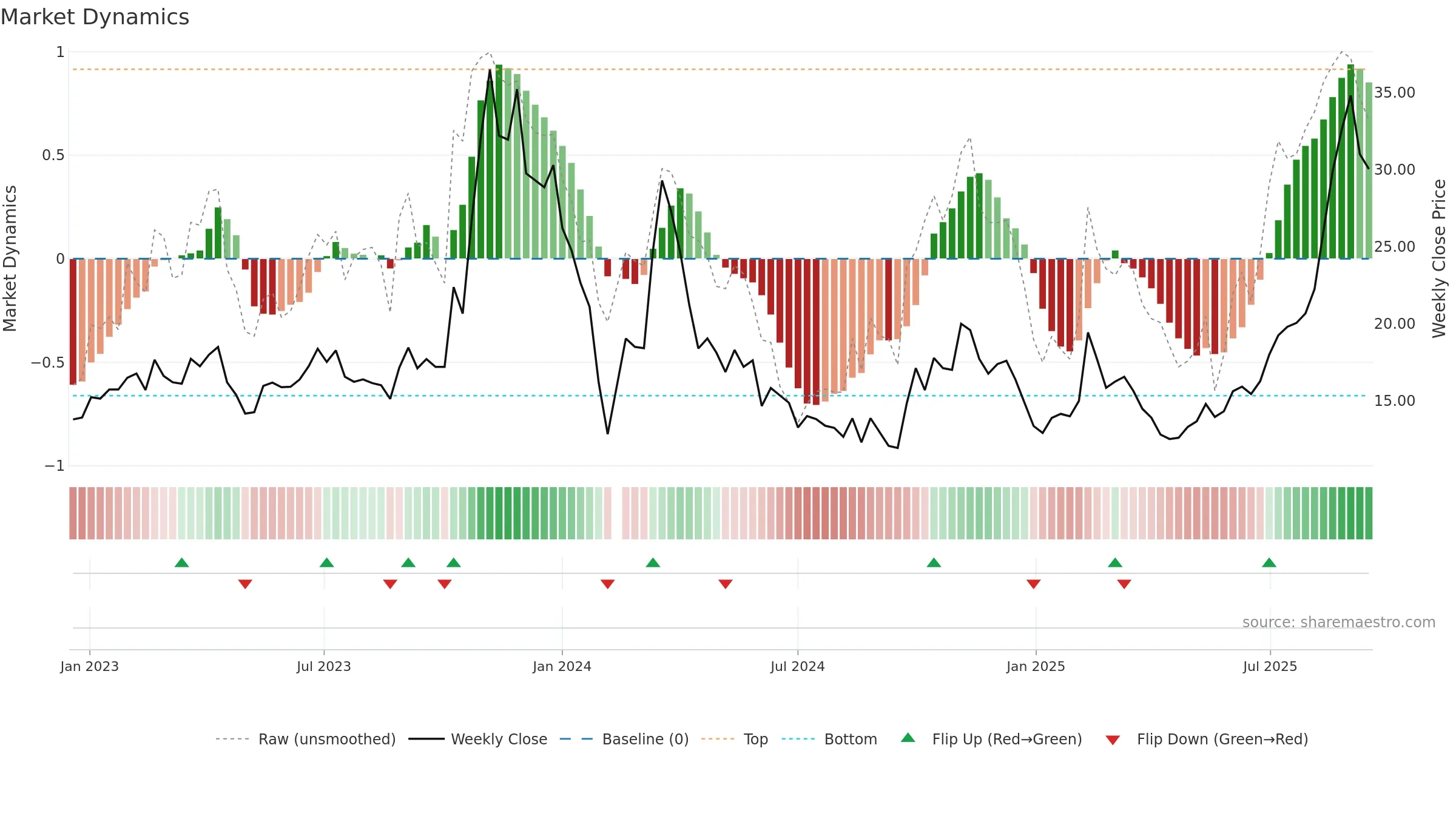 688260 weekly Market Dynamics chart, closing 2025-09-15.