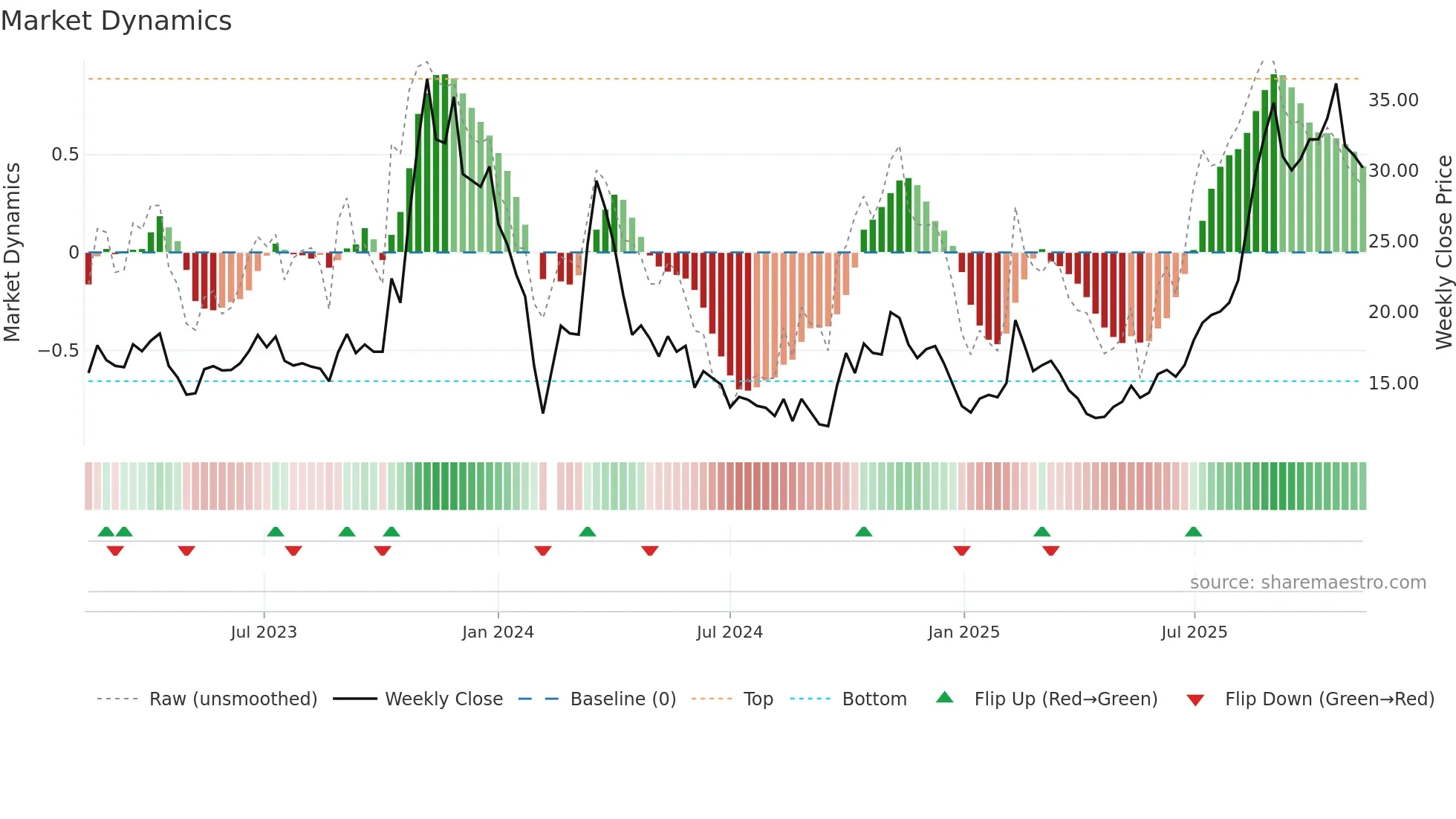 688260 weekly Market Dynamics chart