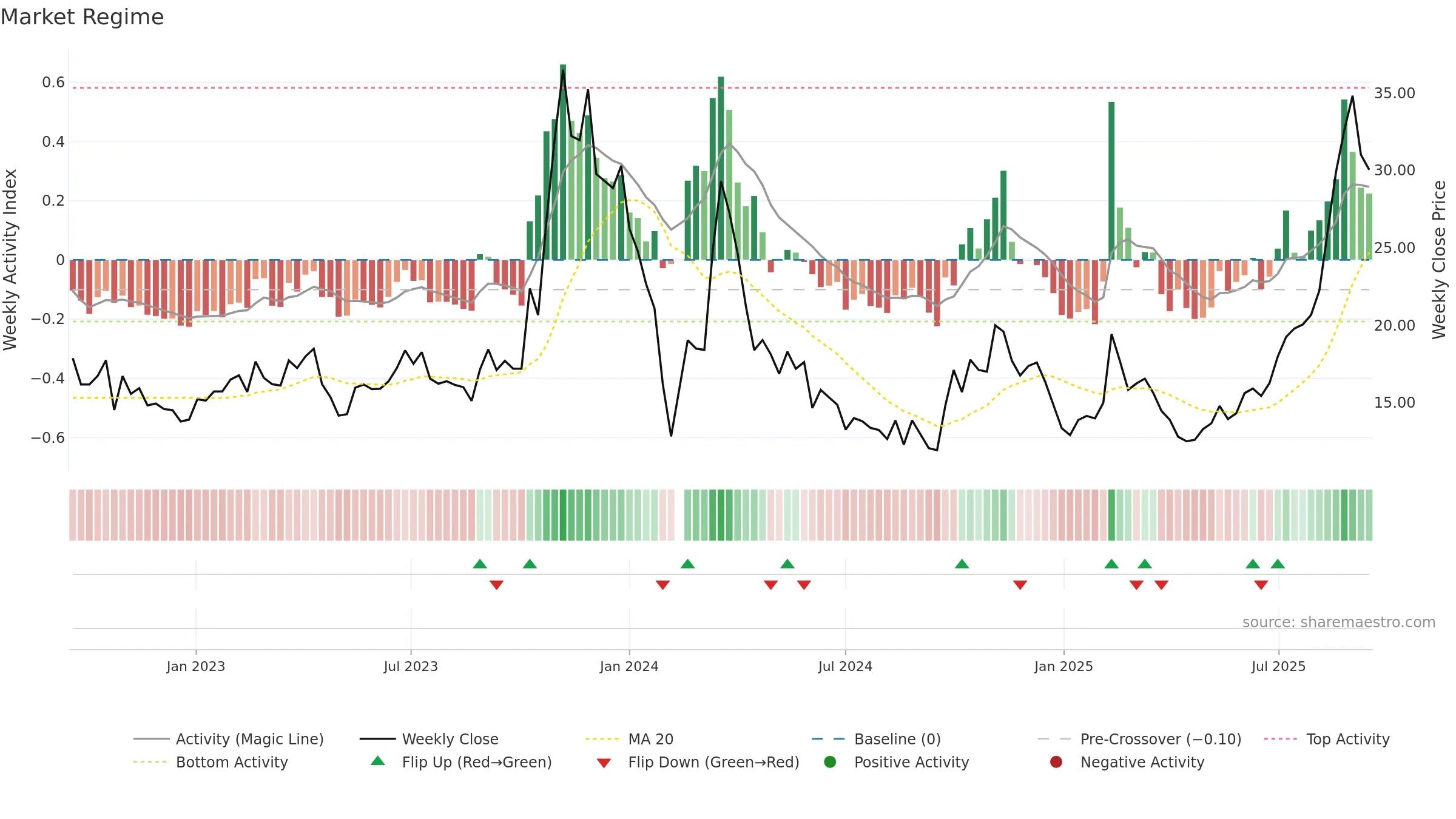 688260 weekly Market Snapshot chart, closing 2025-09-15.