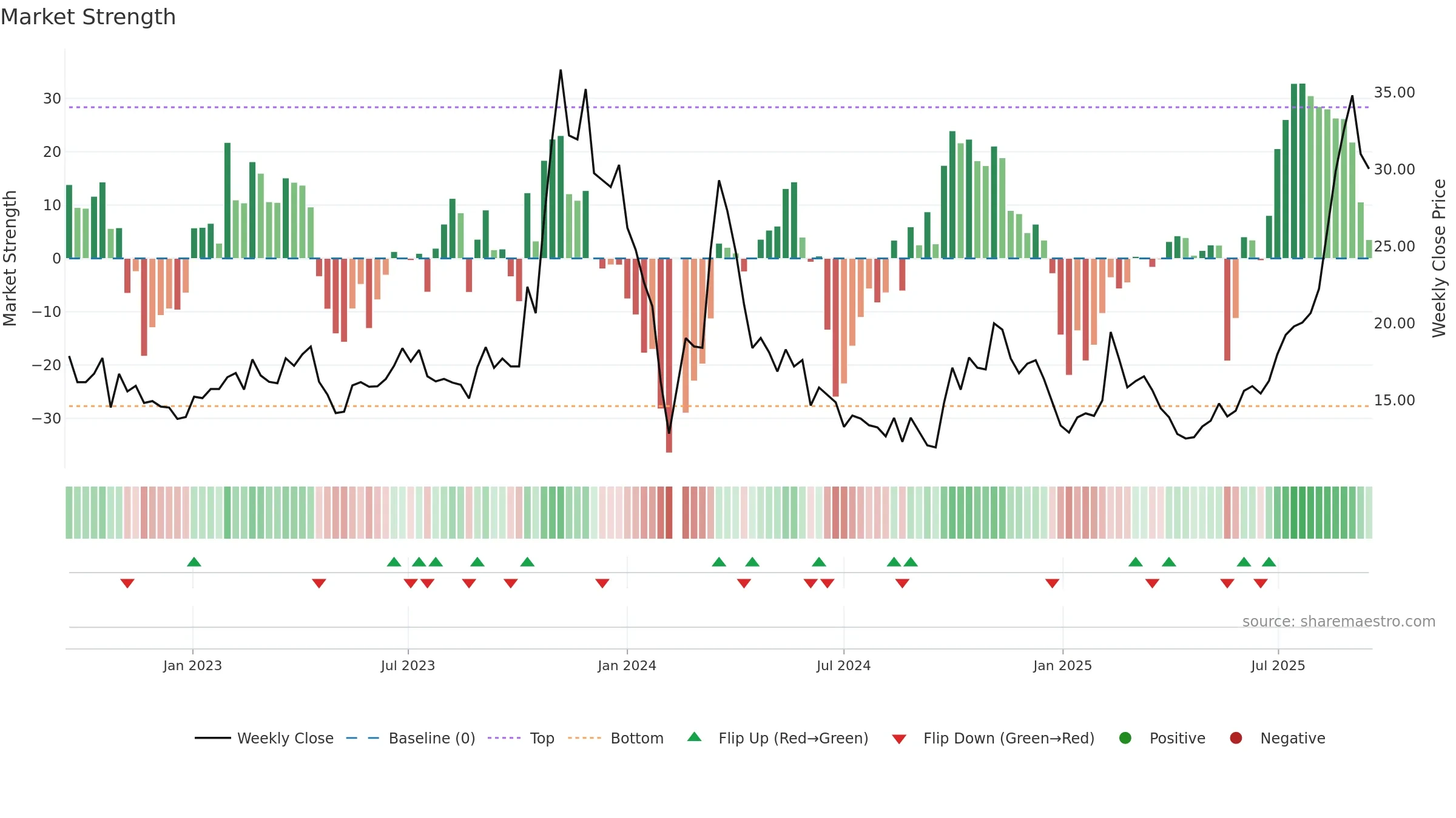 688260 weekly Market Strength chart, closing 2025-09-15.