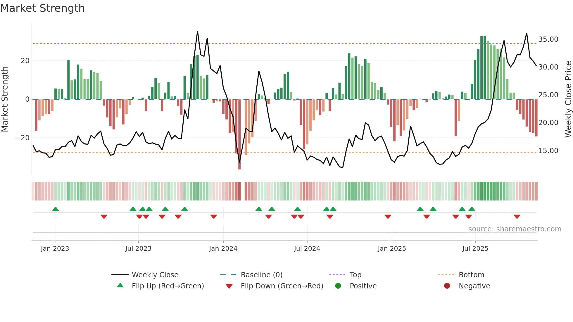 688260 weekly Market Strength chart