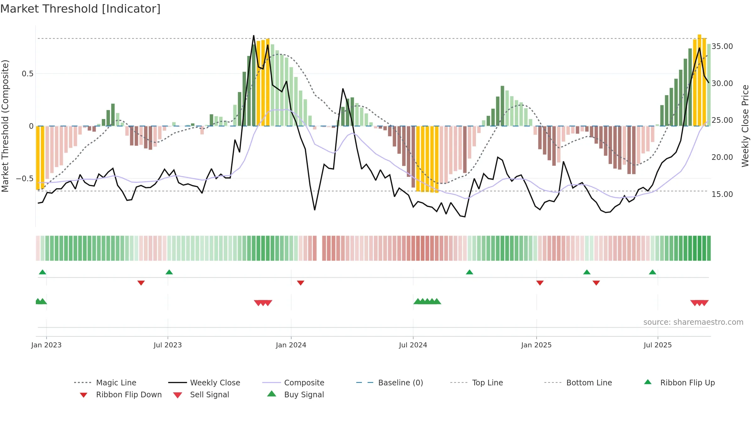 688260 weekly Market Threshold chart, closing 2025-09-15.