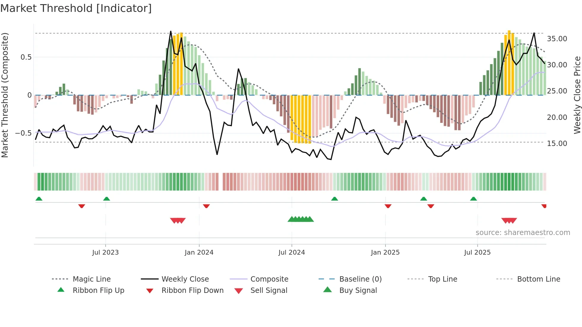 688260 weekly Market Threshold chart