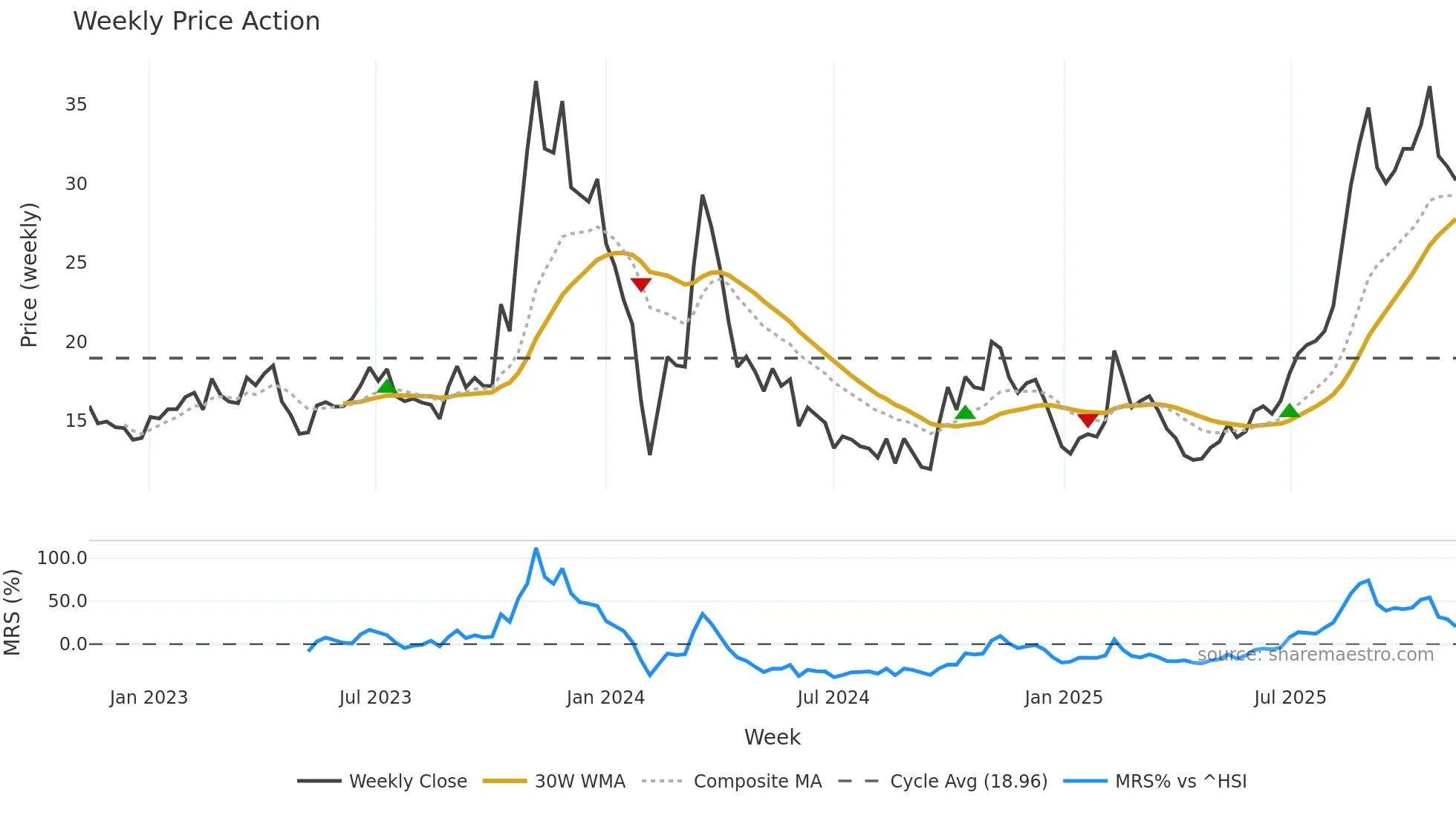 688260 weekly Price Action chart, closing 2025-11-10