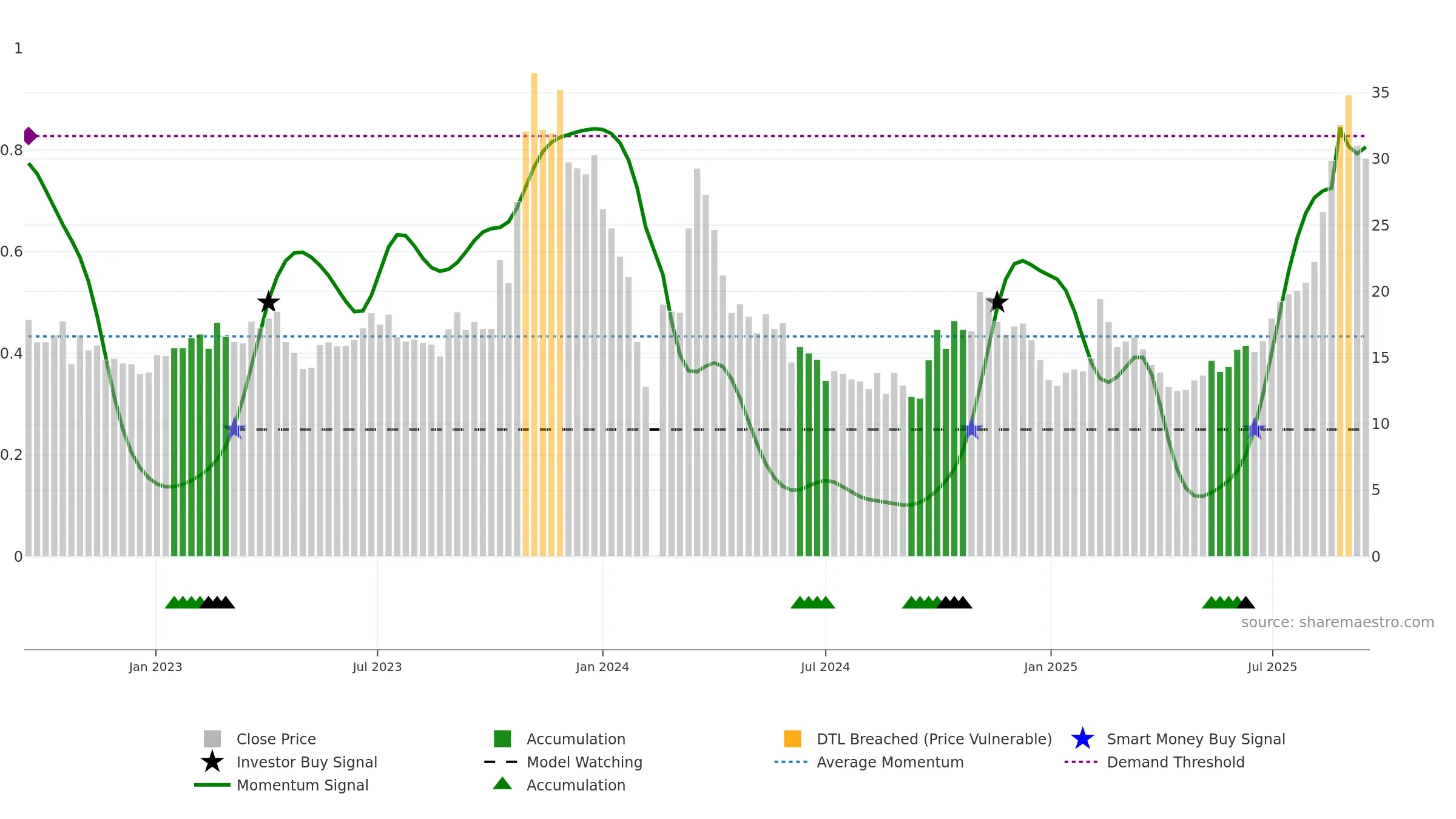 688260 weekly Smart Money chart, closing 2025-09-15.