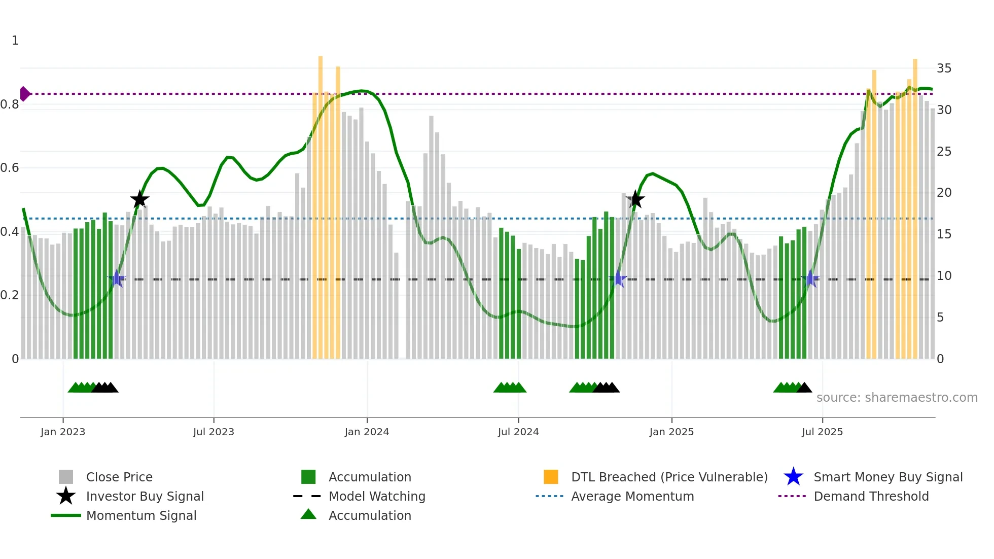 688260 weekly Smart Money chart