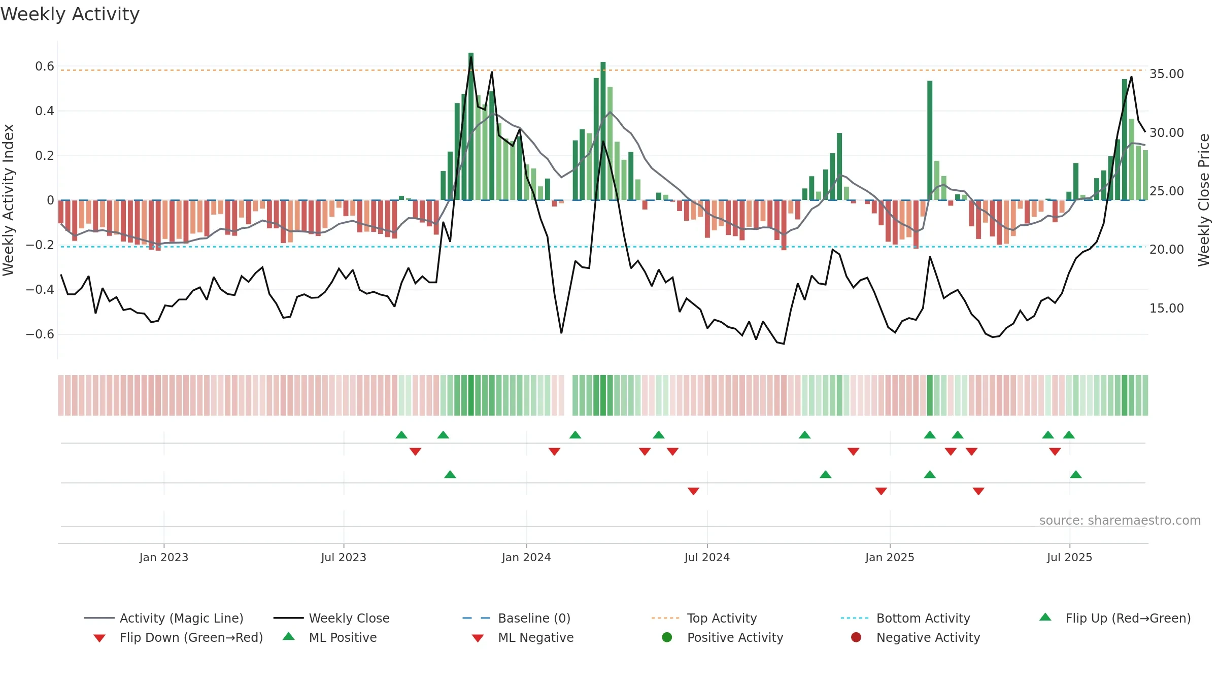 688260 weekly Activity chart, closing 2025-09-15.