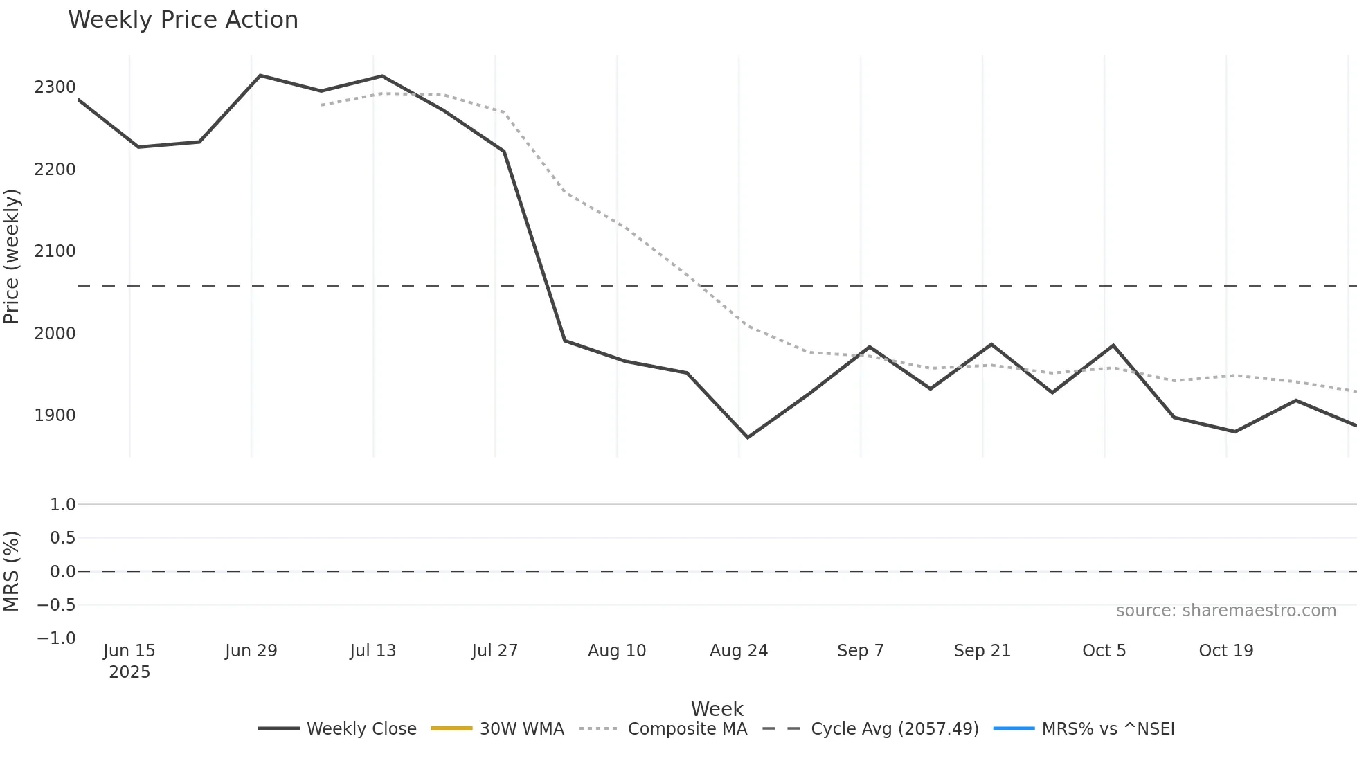 BIRLANU weekly Price Action chart, closing 2025-11-03