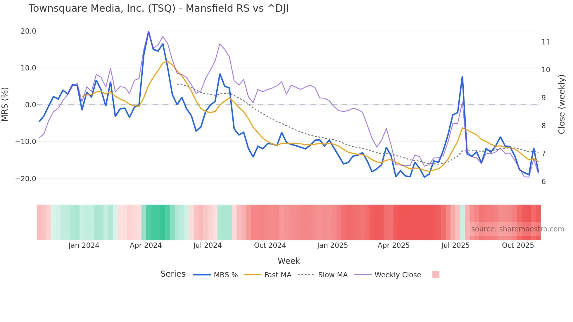 TSQ Mansfield Relative Strength chart