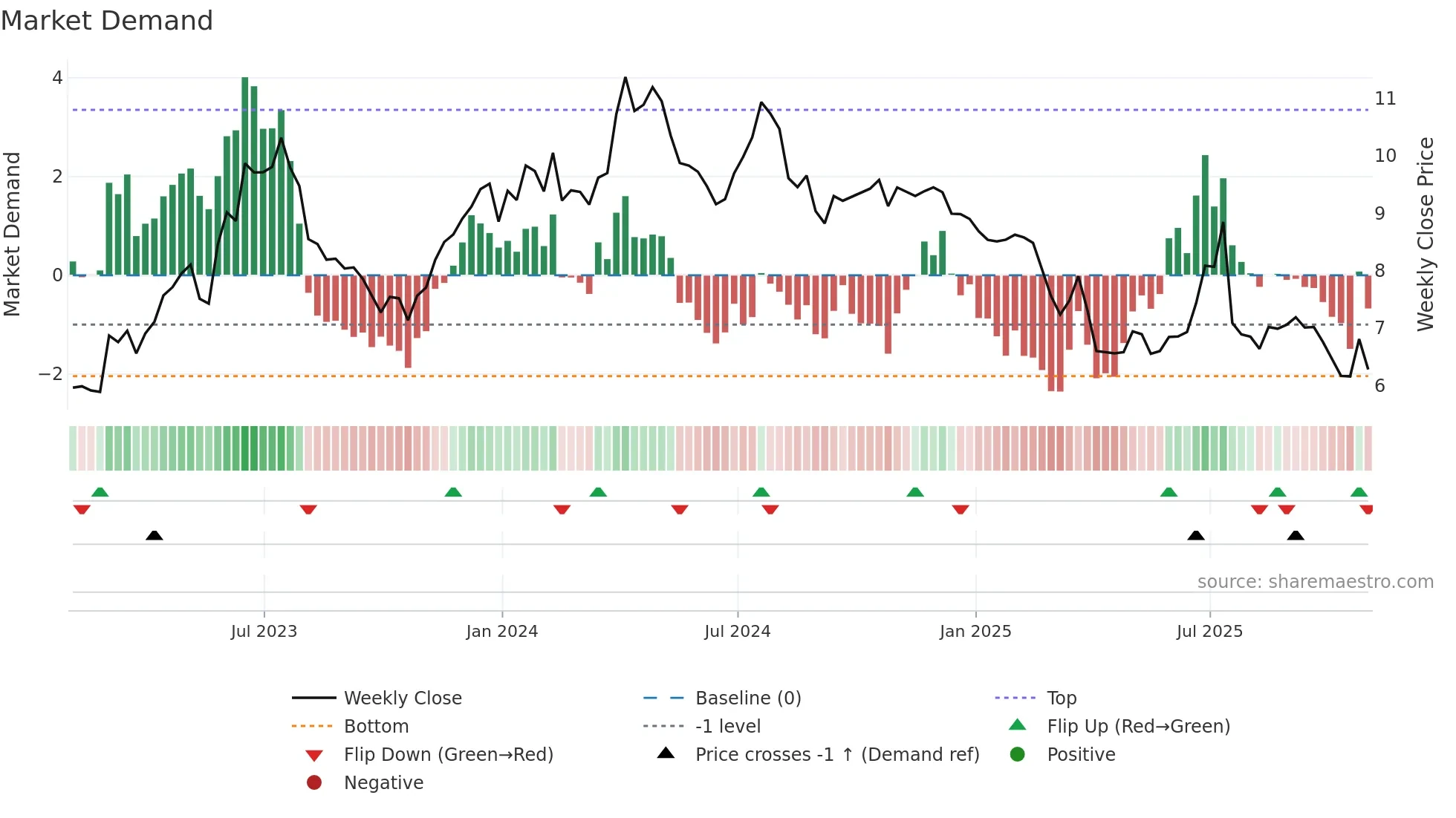 TSQ weekly Market Demand chart