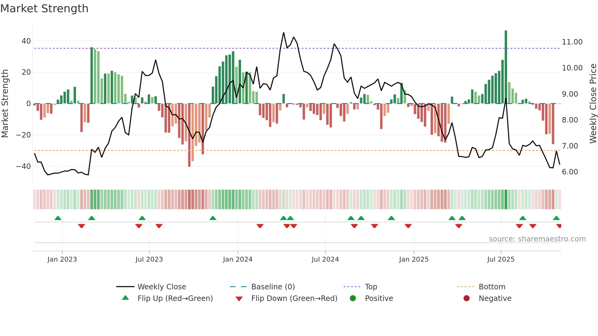 TSQ weekly Market Strength chart