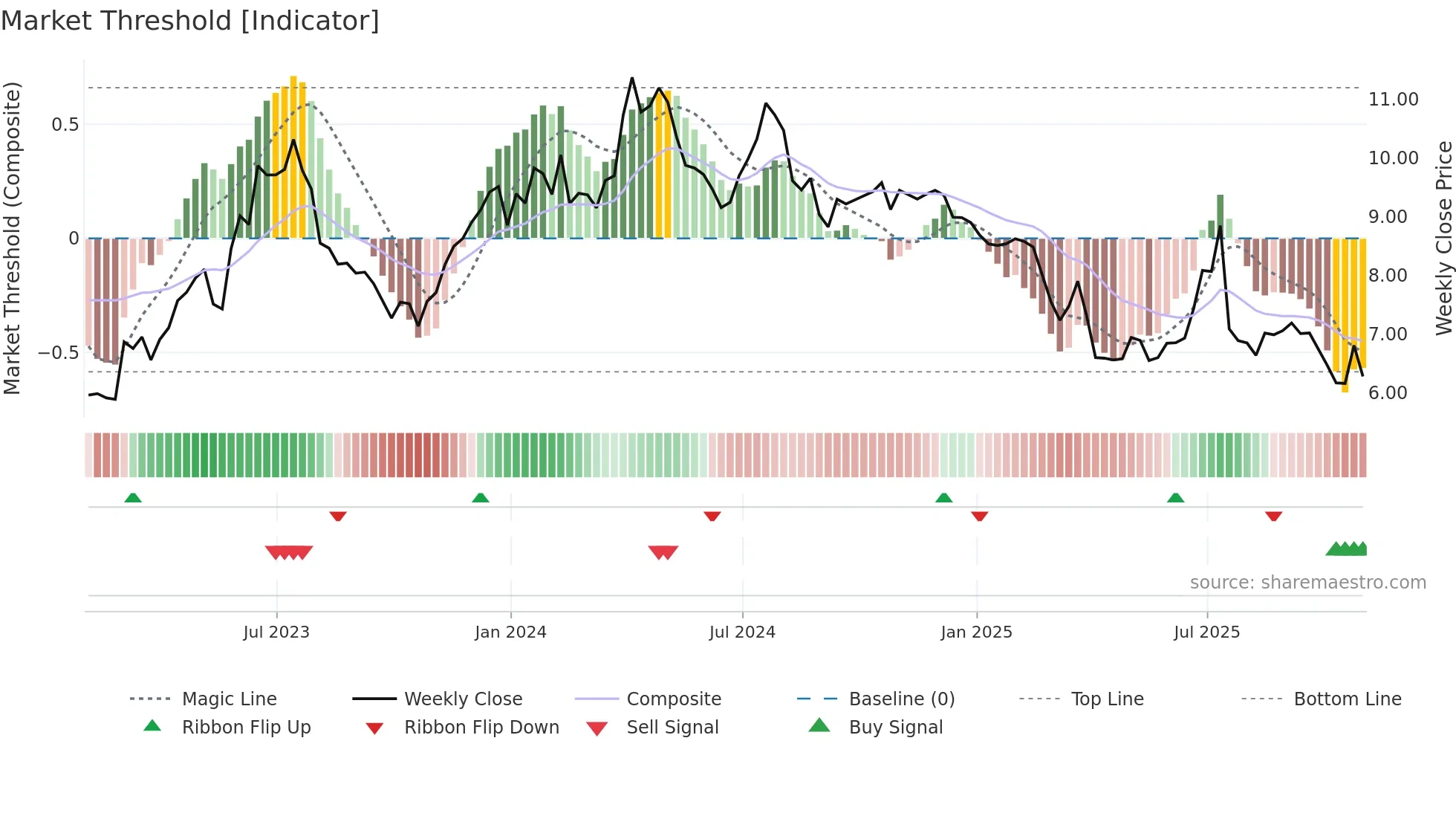 TSQ weekly Market Threshold chart