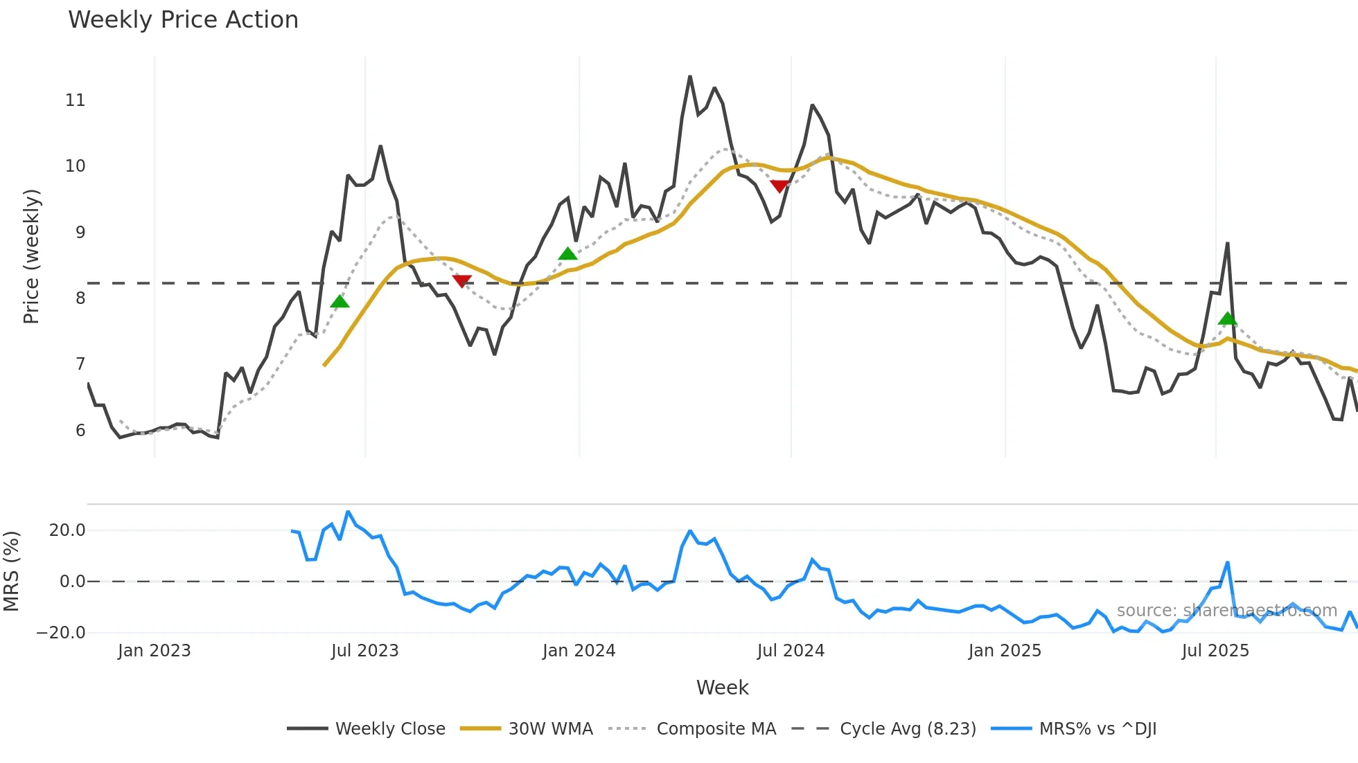 TSQ weekly Price Action chart, closing 2025-10-31