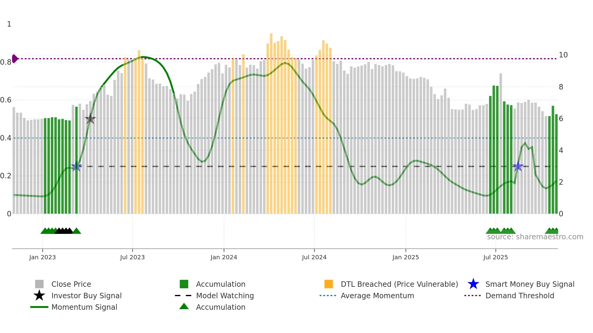 TSQ weekly Smart Money chart