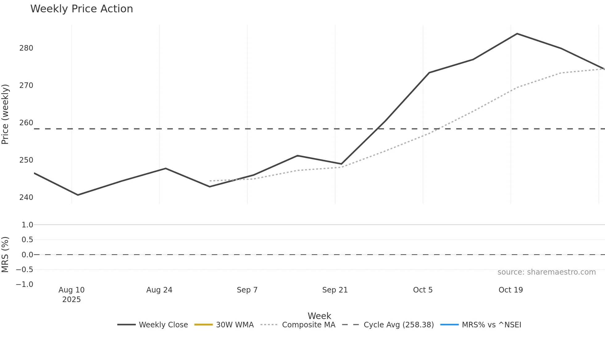 AEGISVOPAK weekly Price Action chart, closing 2025-11-03
