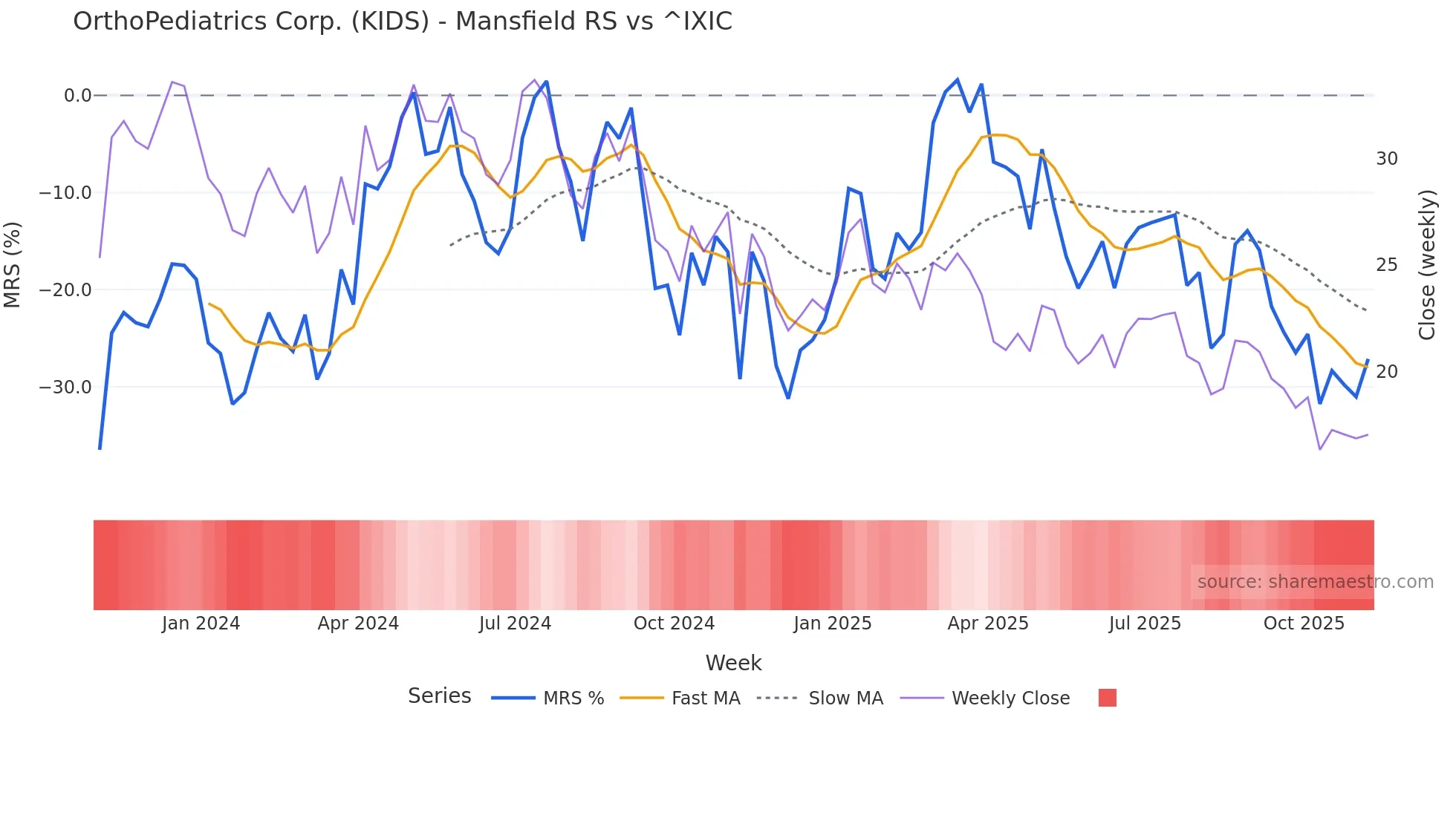 KIDS Mansfield Relative Strength chart