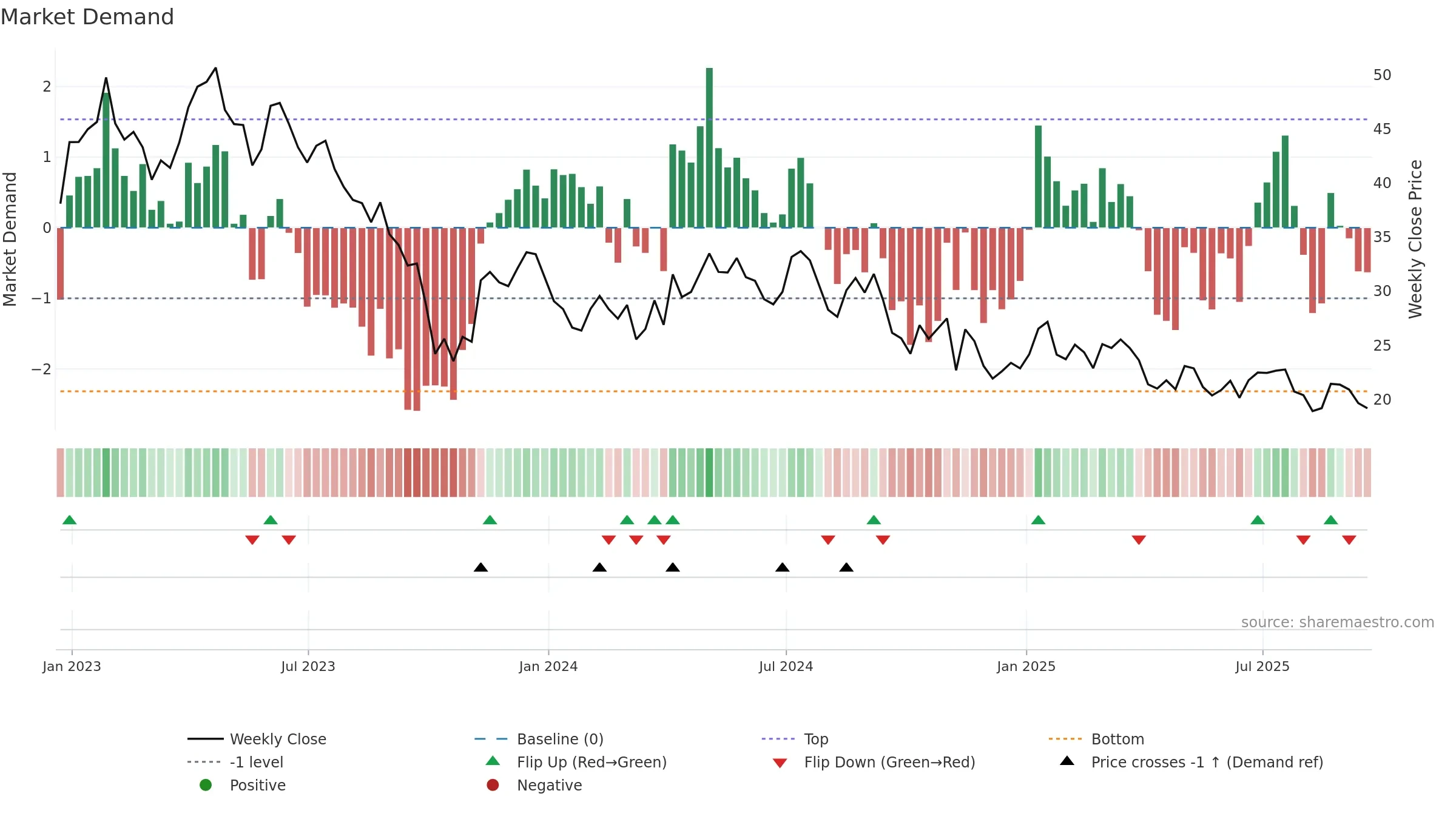 KIDS weekly Market Demand chart, closing 2025-09-19.