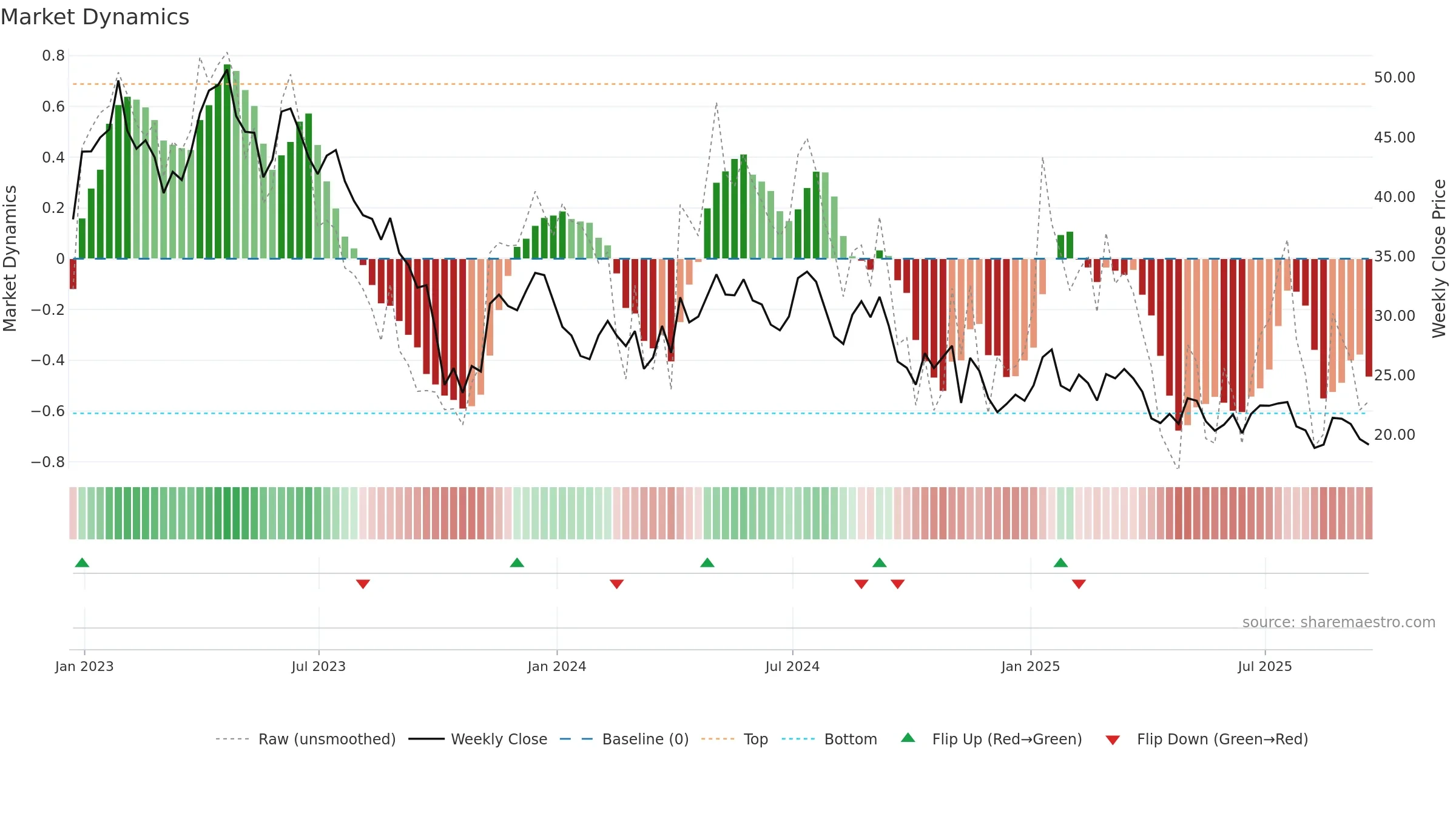 KIDS weekly Market Dynamics chart, closing 2025-09-19.