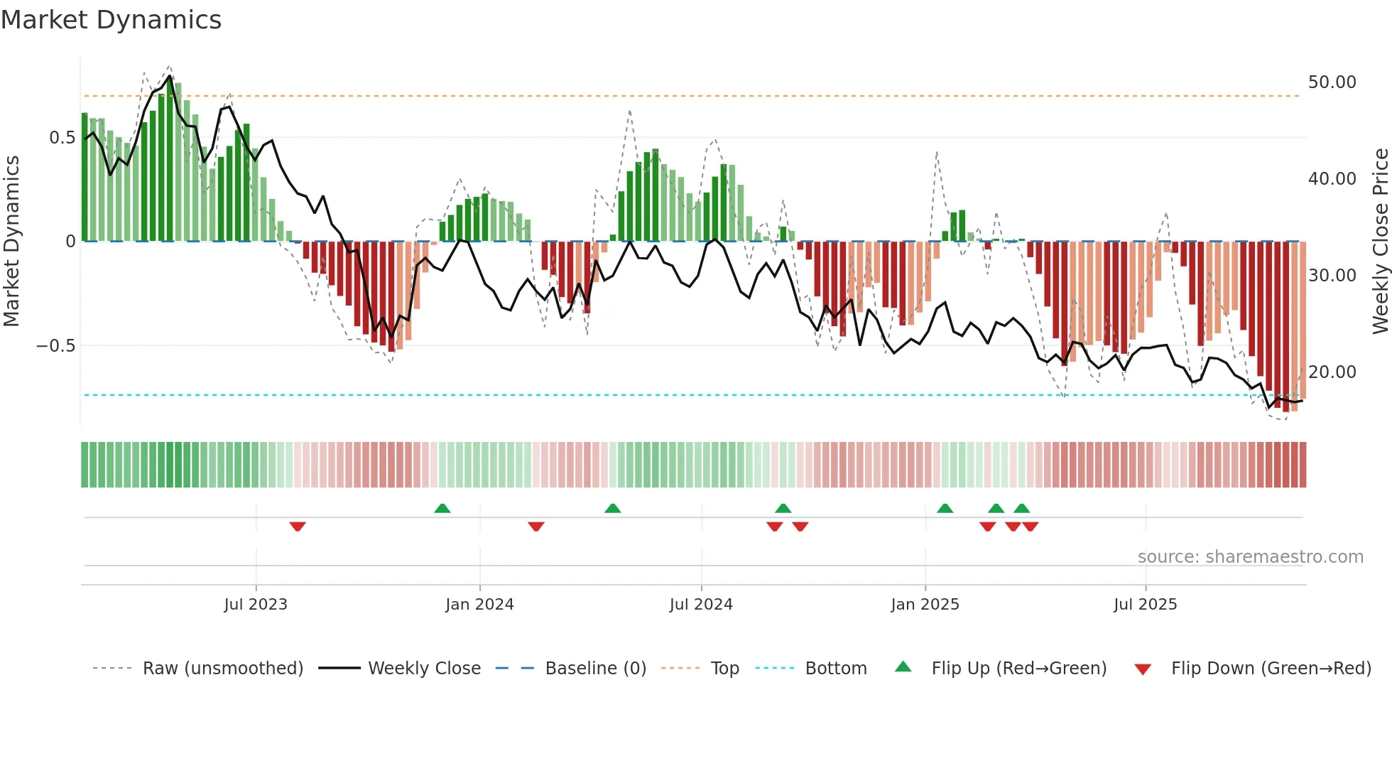 KIDS weekly Market Dynamics chart