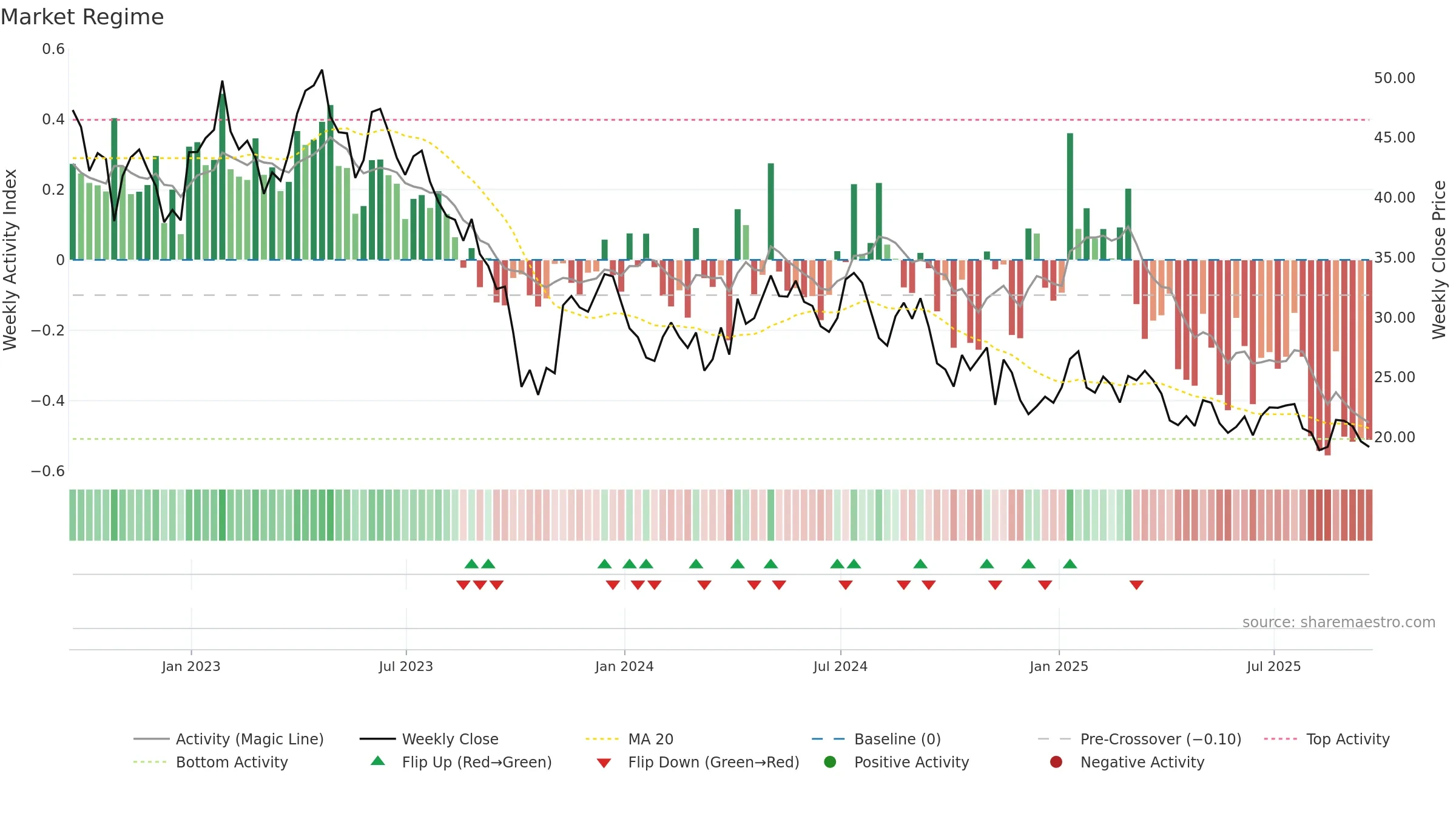 KIDS weekly Market Snapshot chart, closing 2025-09-19.