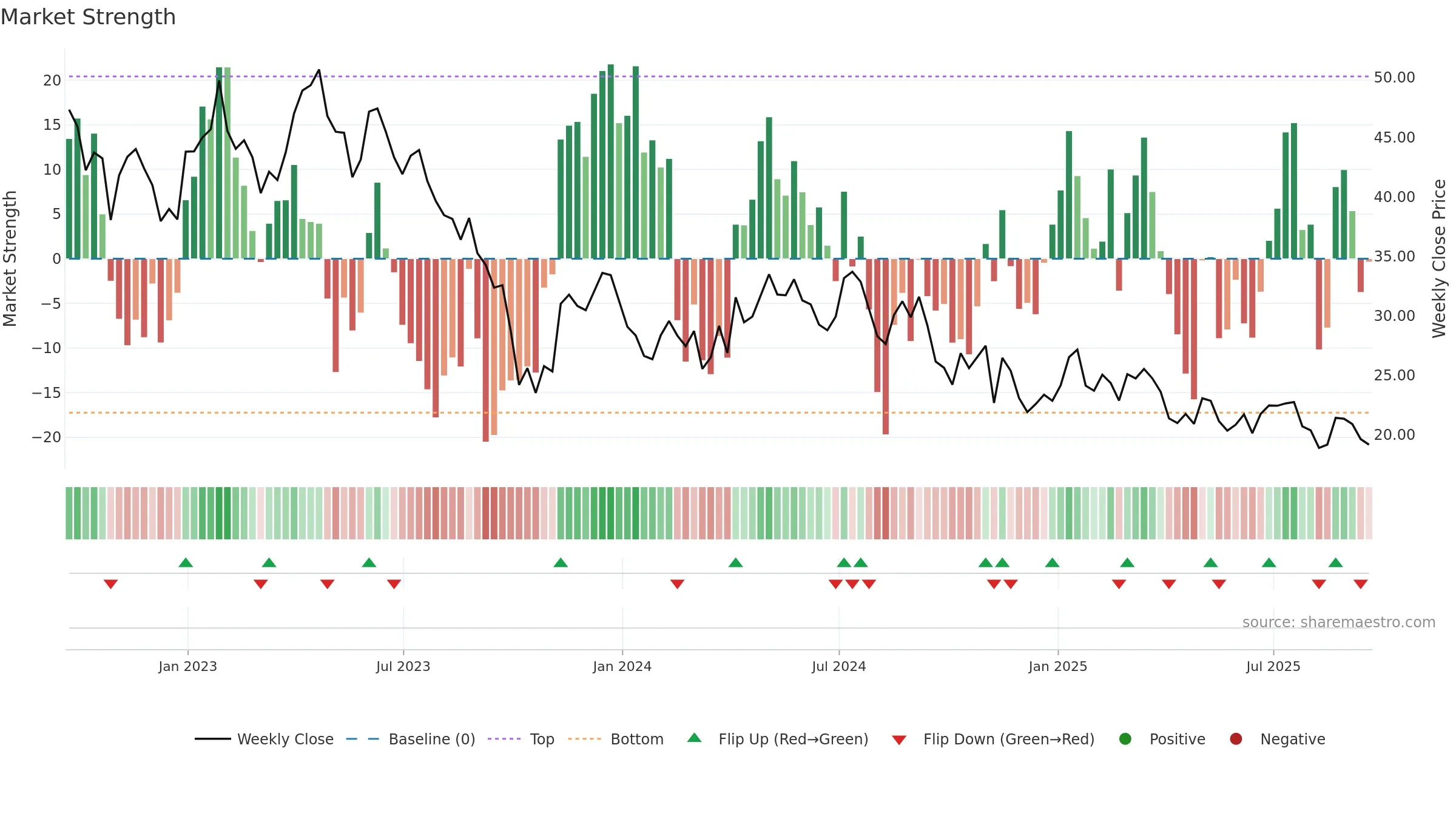 KIDS weekly Market Strength chart, closing 2025-09-19.