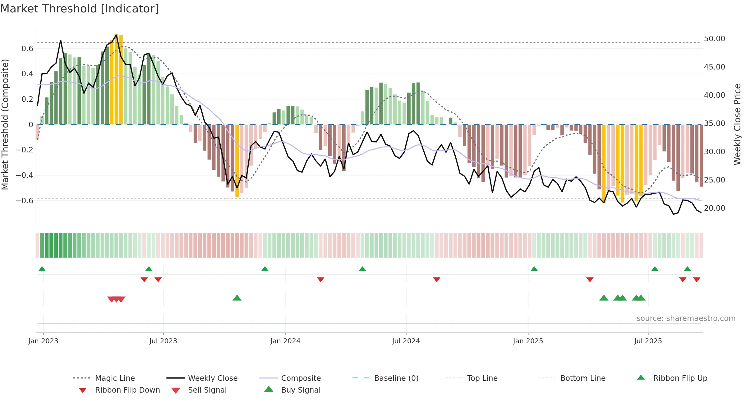 KIDS weekly Market Threshold chart, closing 2025-09-19.