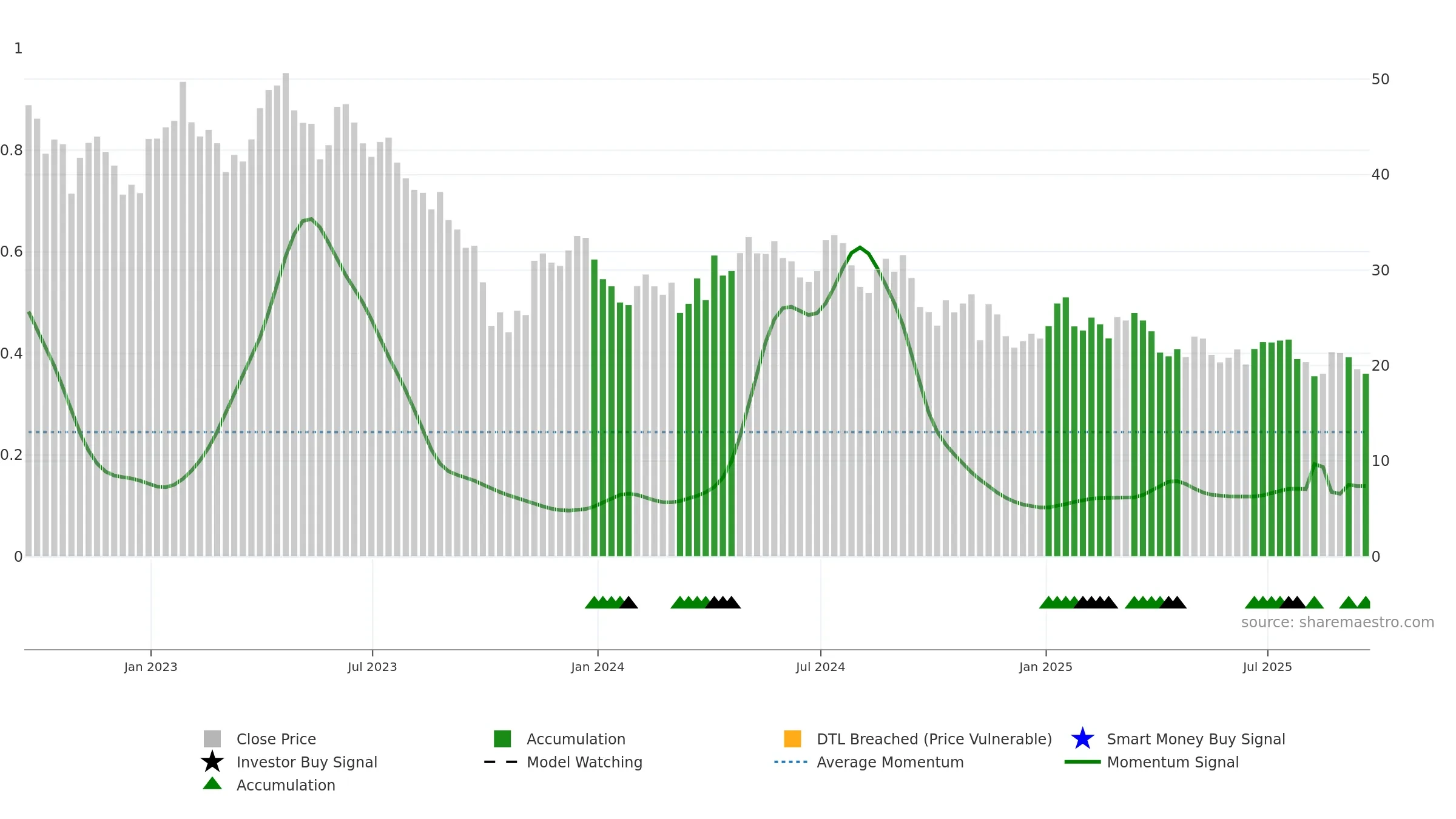 KIDS weekly Smart Money chart, closing 2025-09-19.