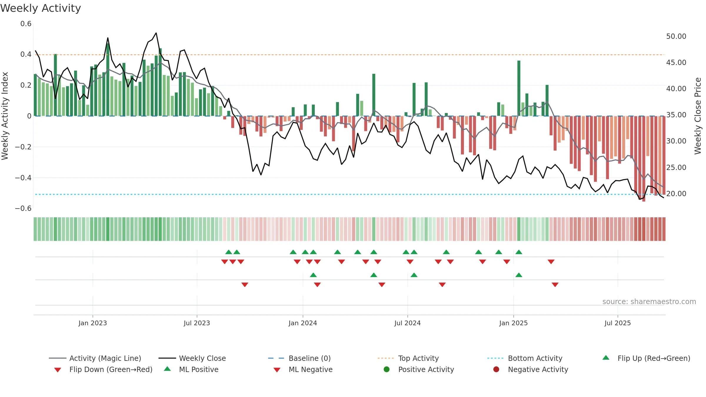 KIDS weekly Activity chart, closing 2025-09-19.
