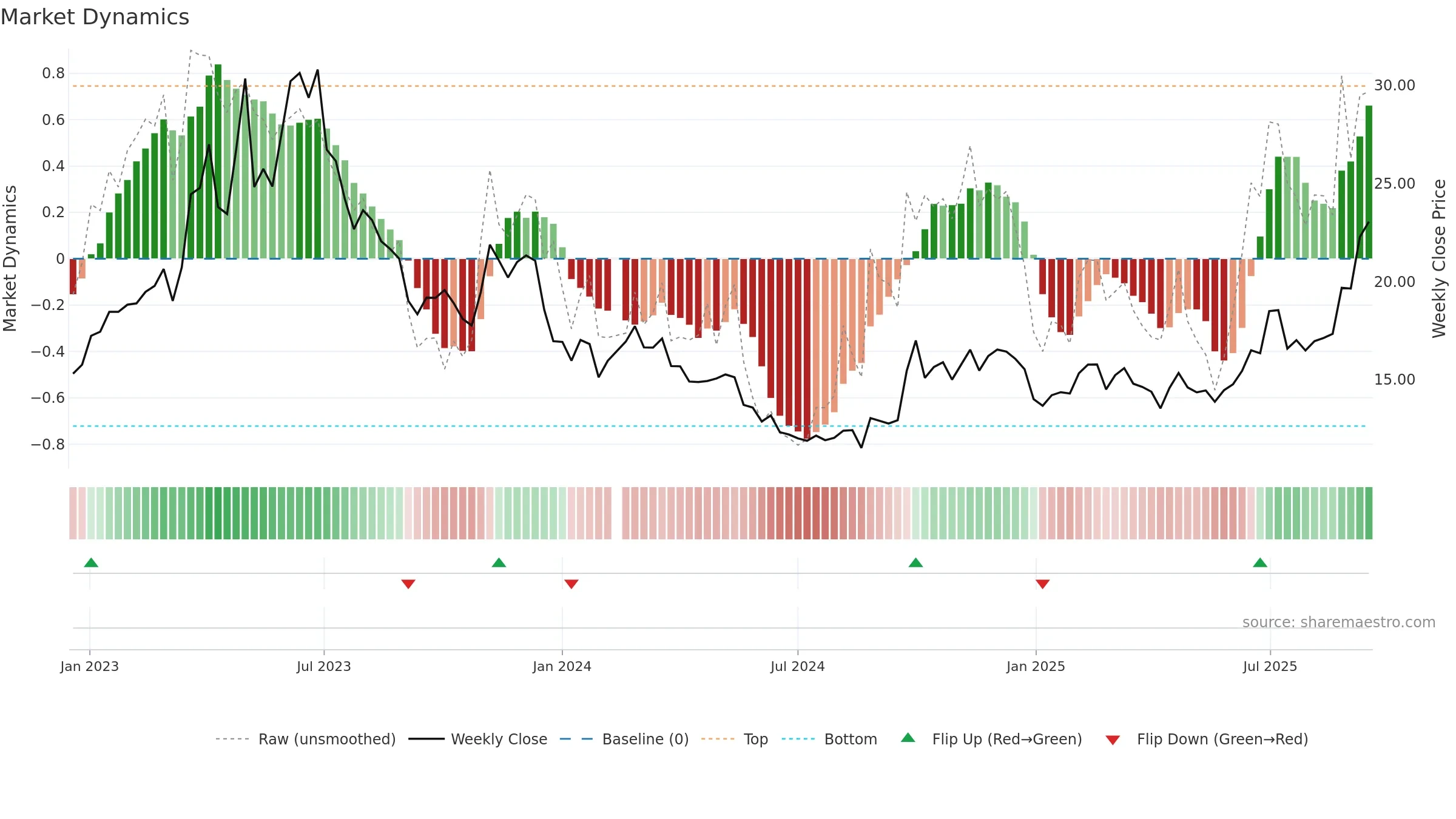 002555 weekly Market Dynamics chart, closing 2025-09-15.